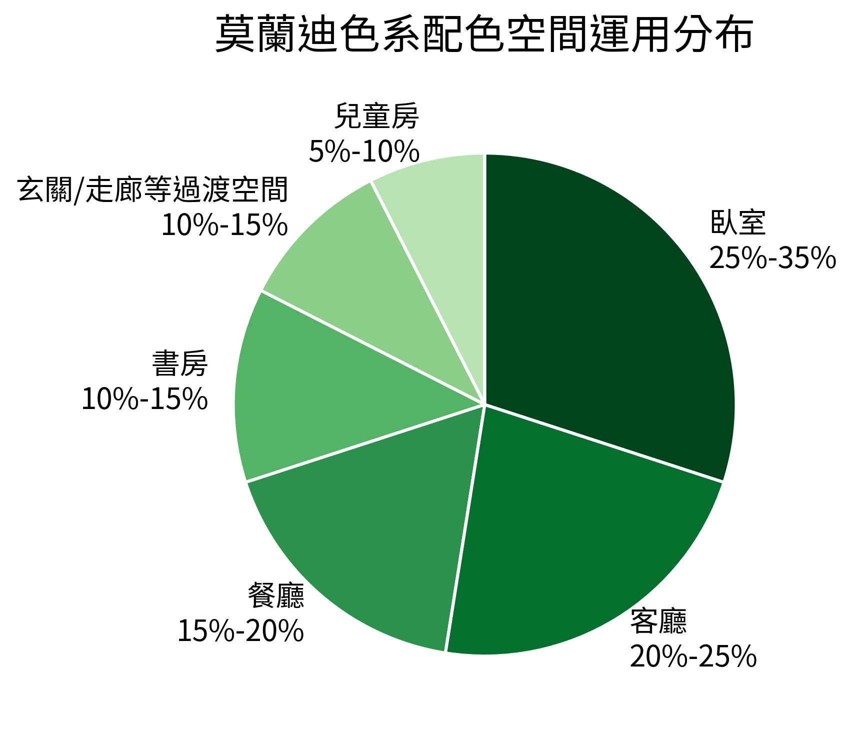 莫蘭迪色系配色空間運用分佈