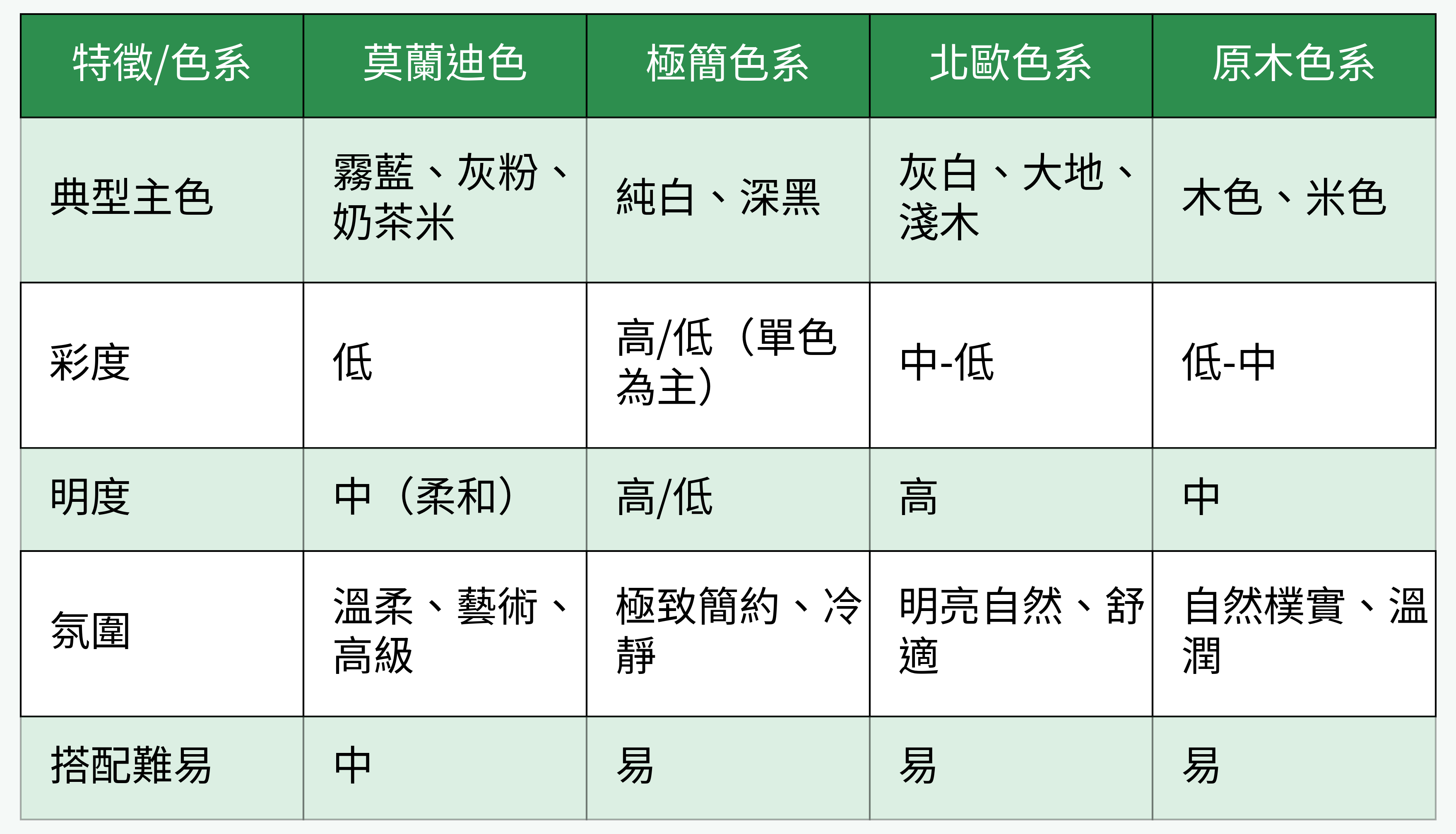 莫蘭迪色系與其他配色風格對比表格圖