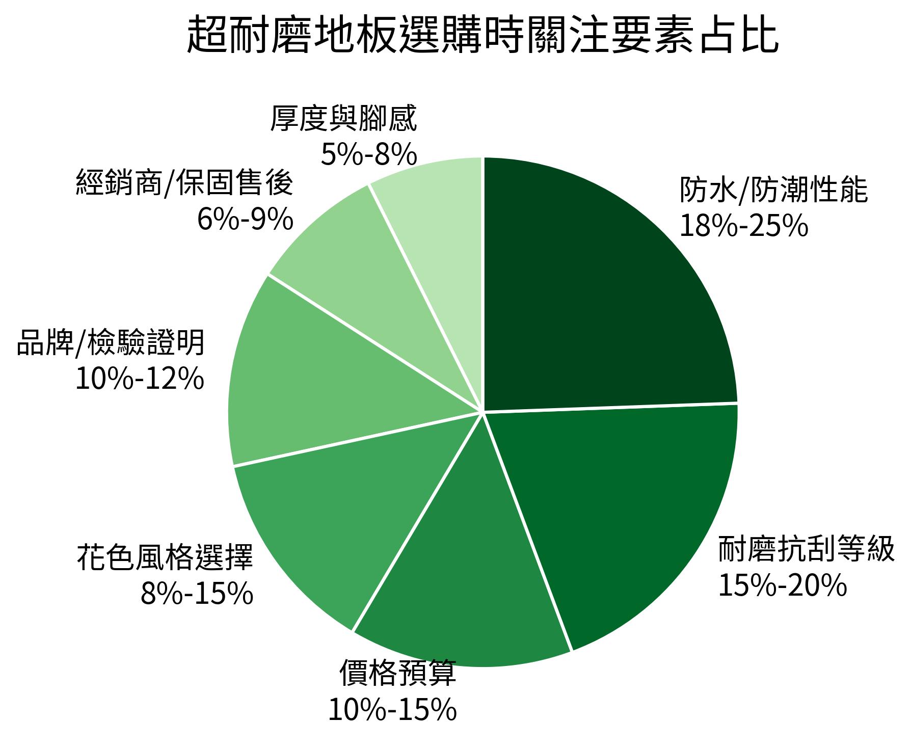 超耐磨地板選購時關注要素佔比