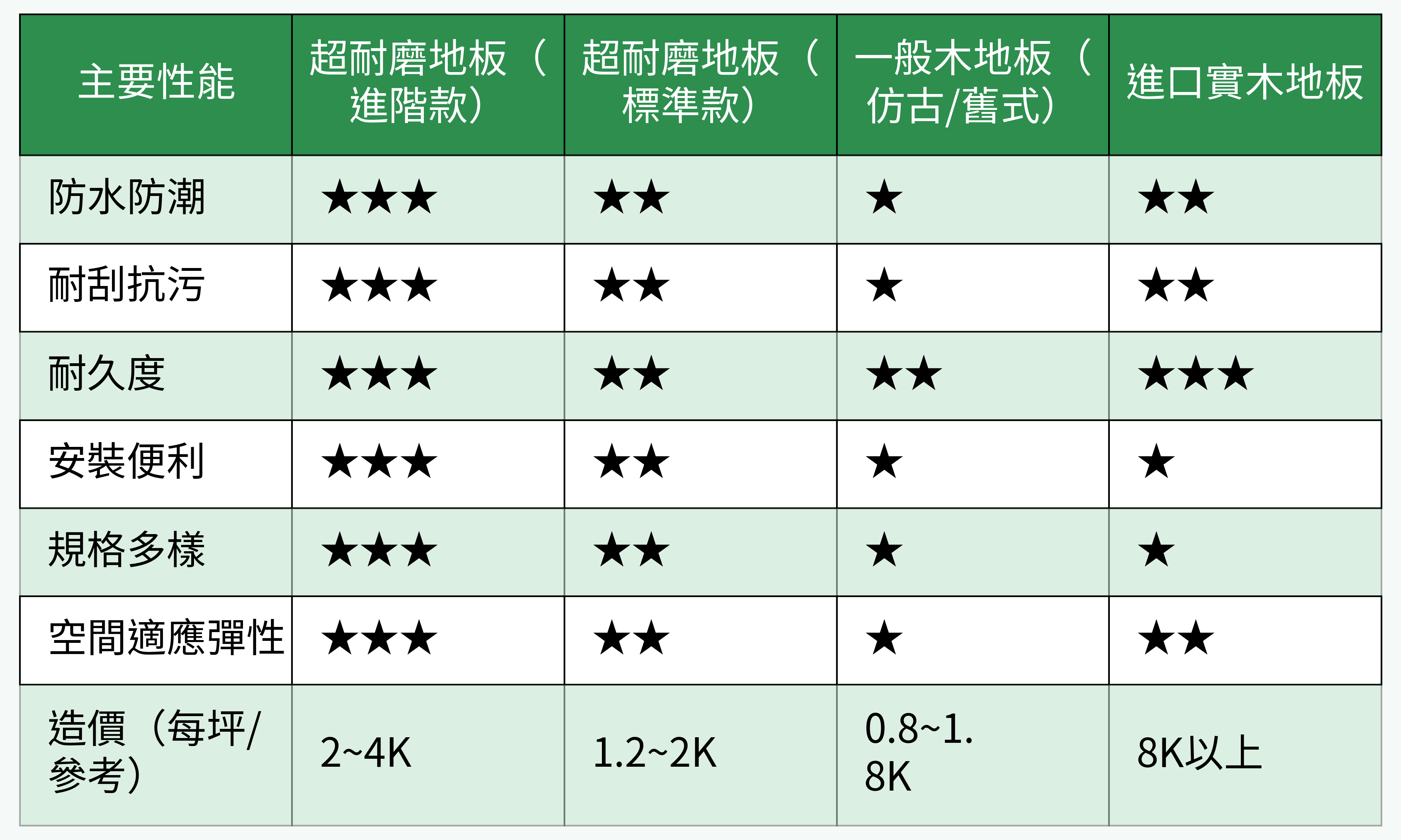 不同木地板類型性能比較