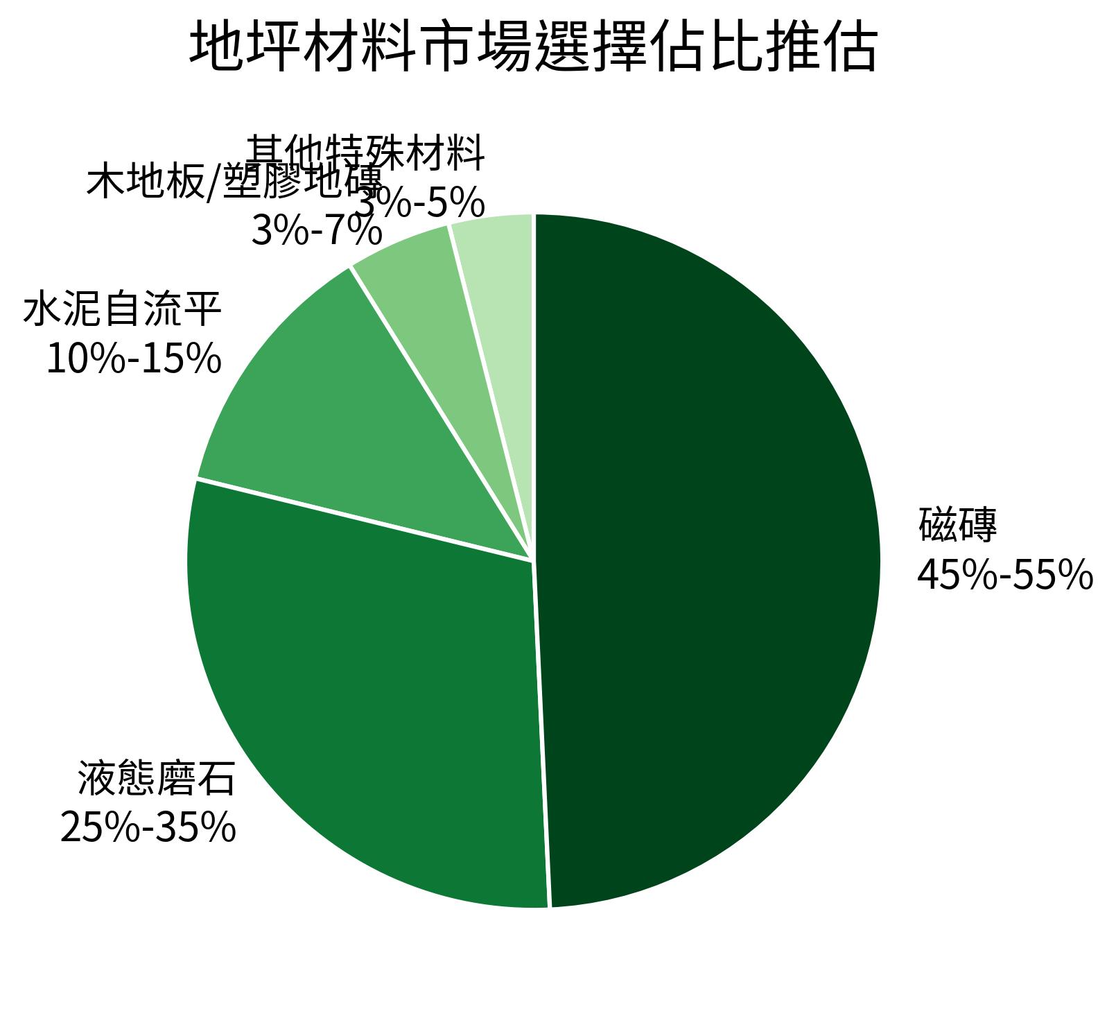 地坪材料市場選擇佔比推估