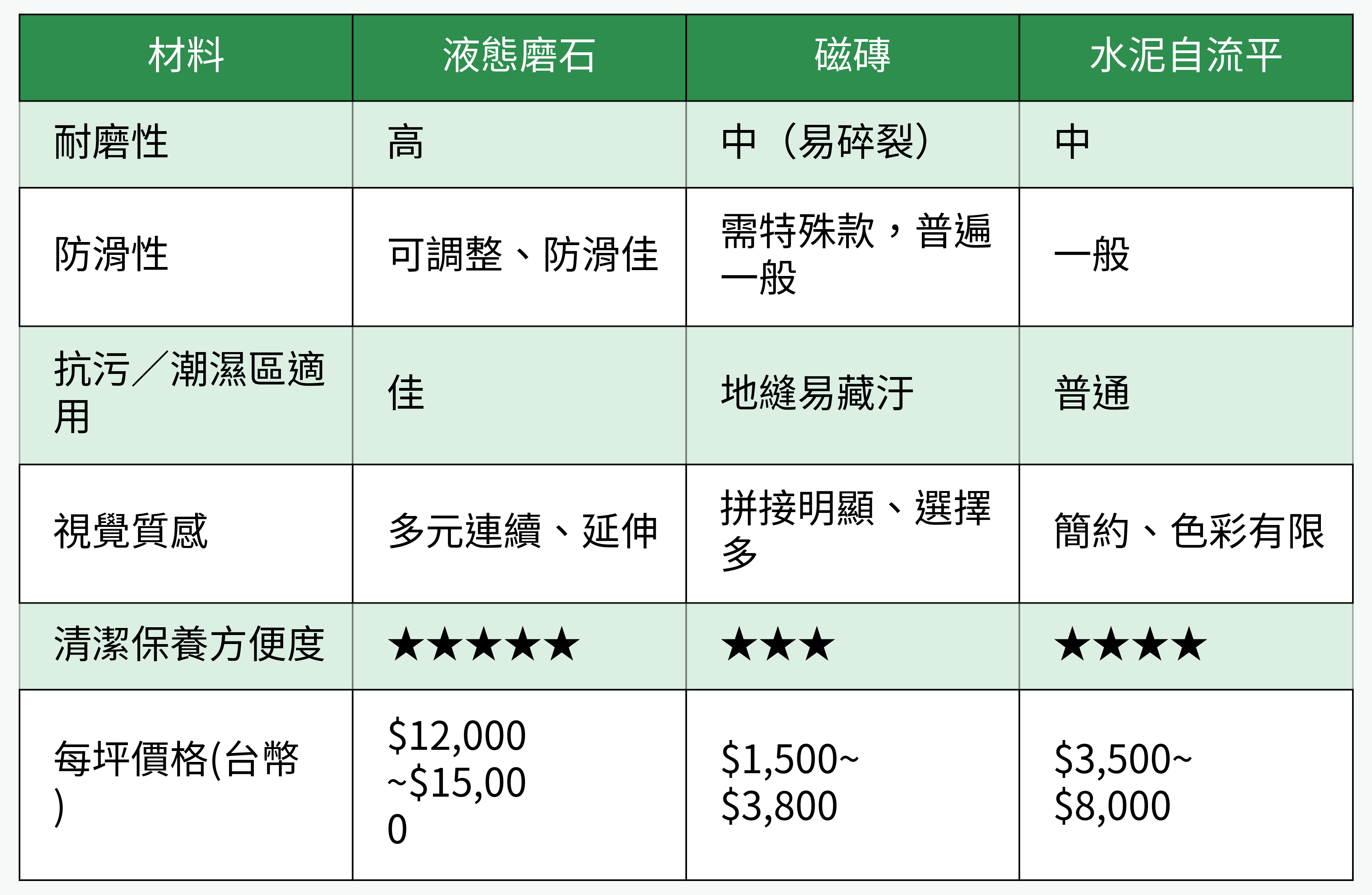 材料性能、價格對比圖