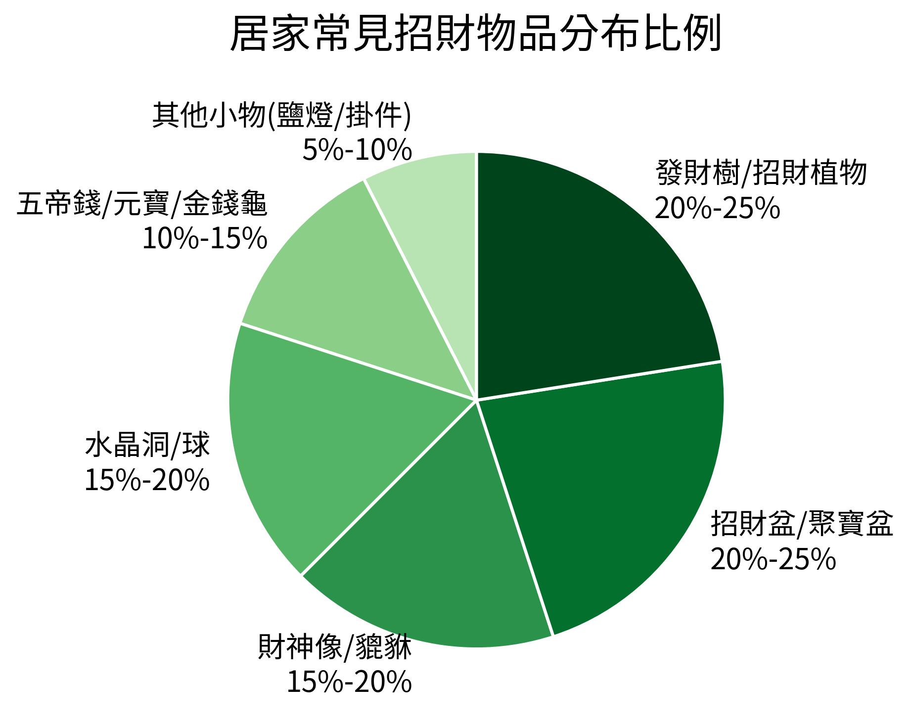 居家常見招財物品分佈比例