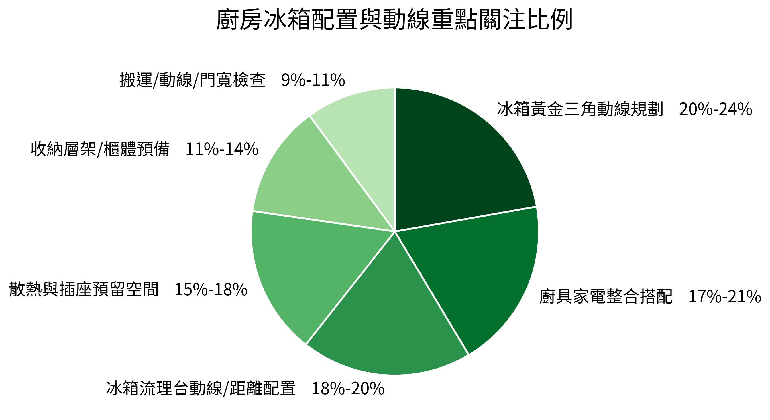 廚房冰箱配置與動線重點關注比例