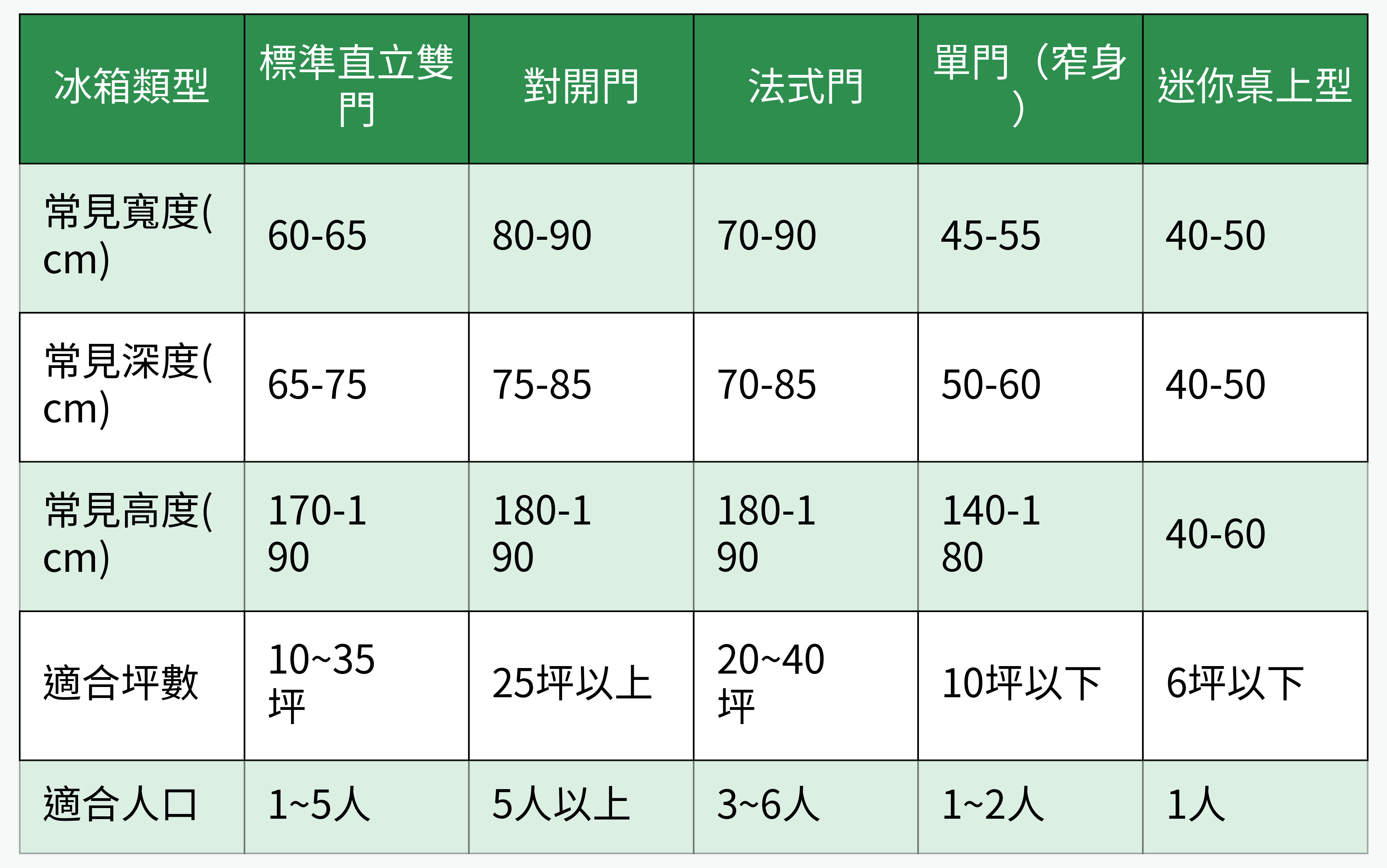 冰箱主要型態尺寸與適用對比表
