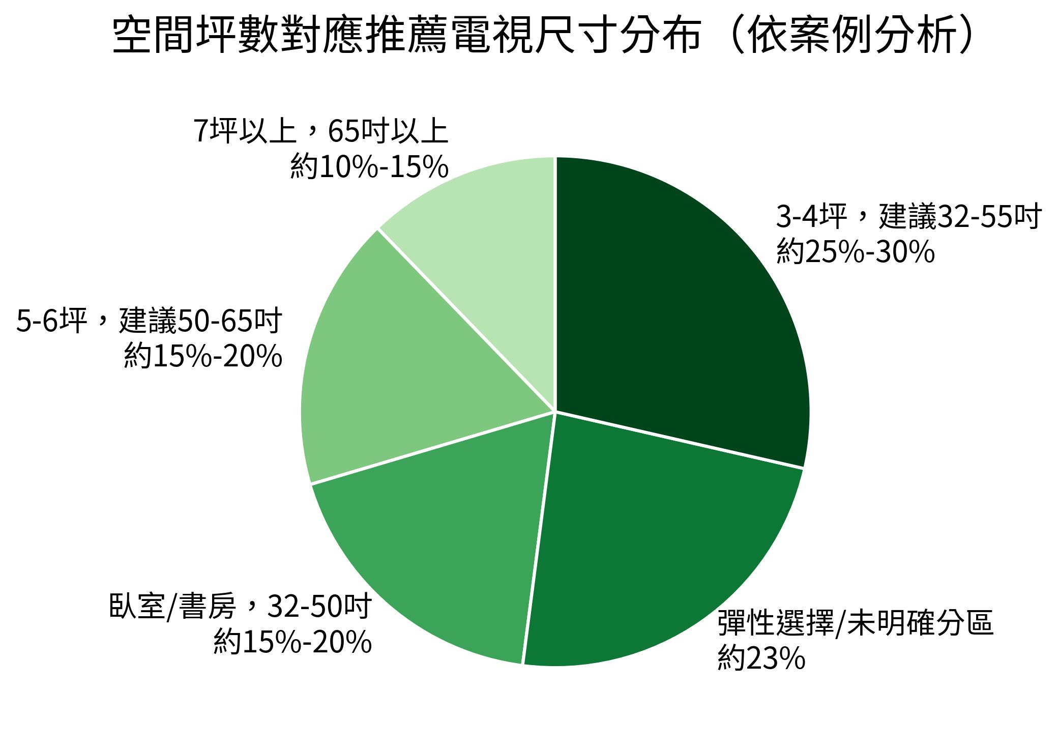 空間坪數對應推薦電視尺寸分布(依案例分析)