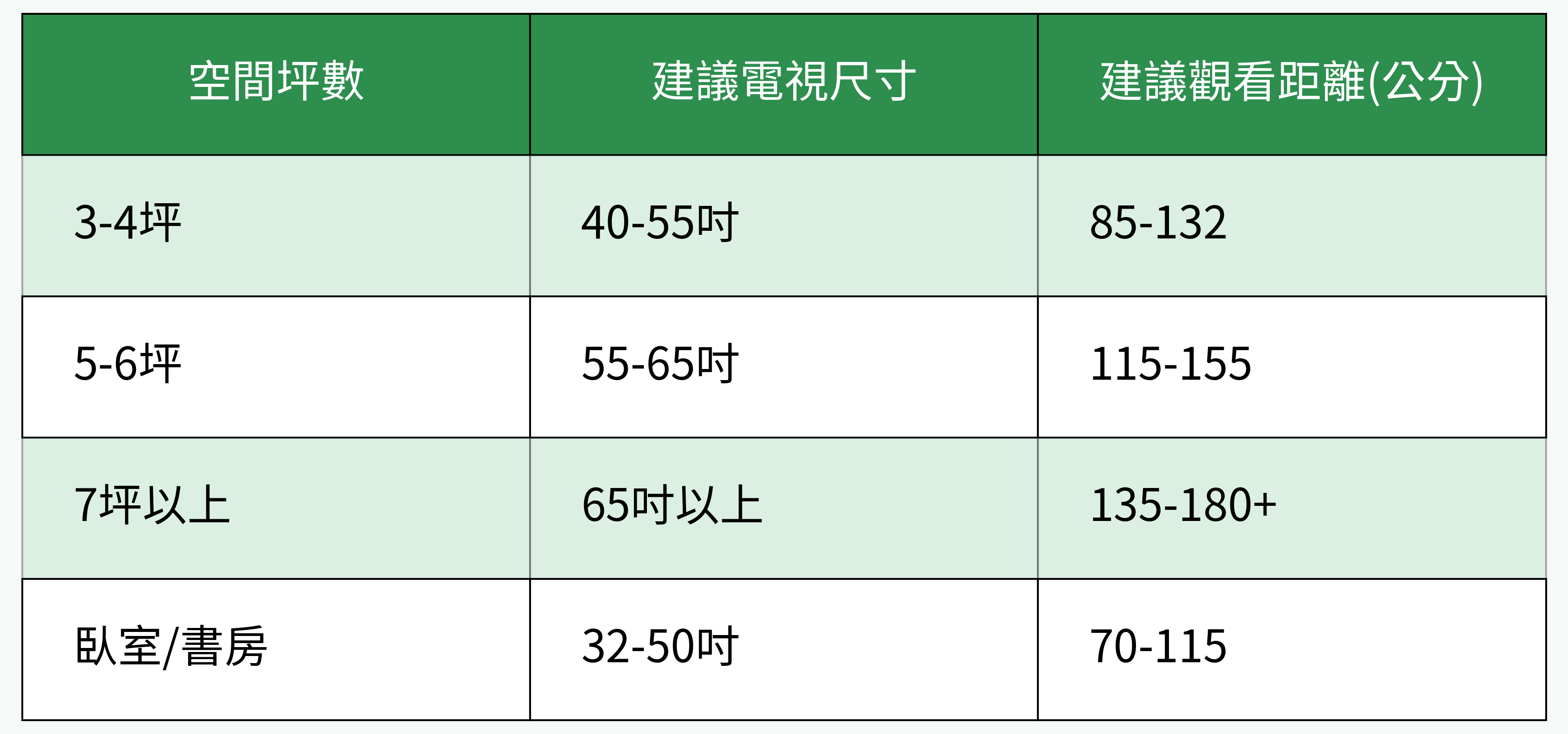 空間坪數、建議電視尺寸與觀看距離對比圖