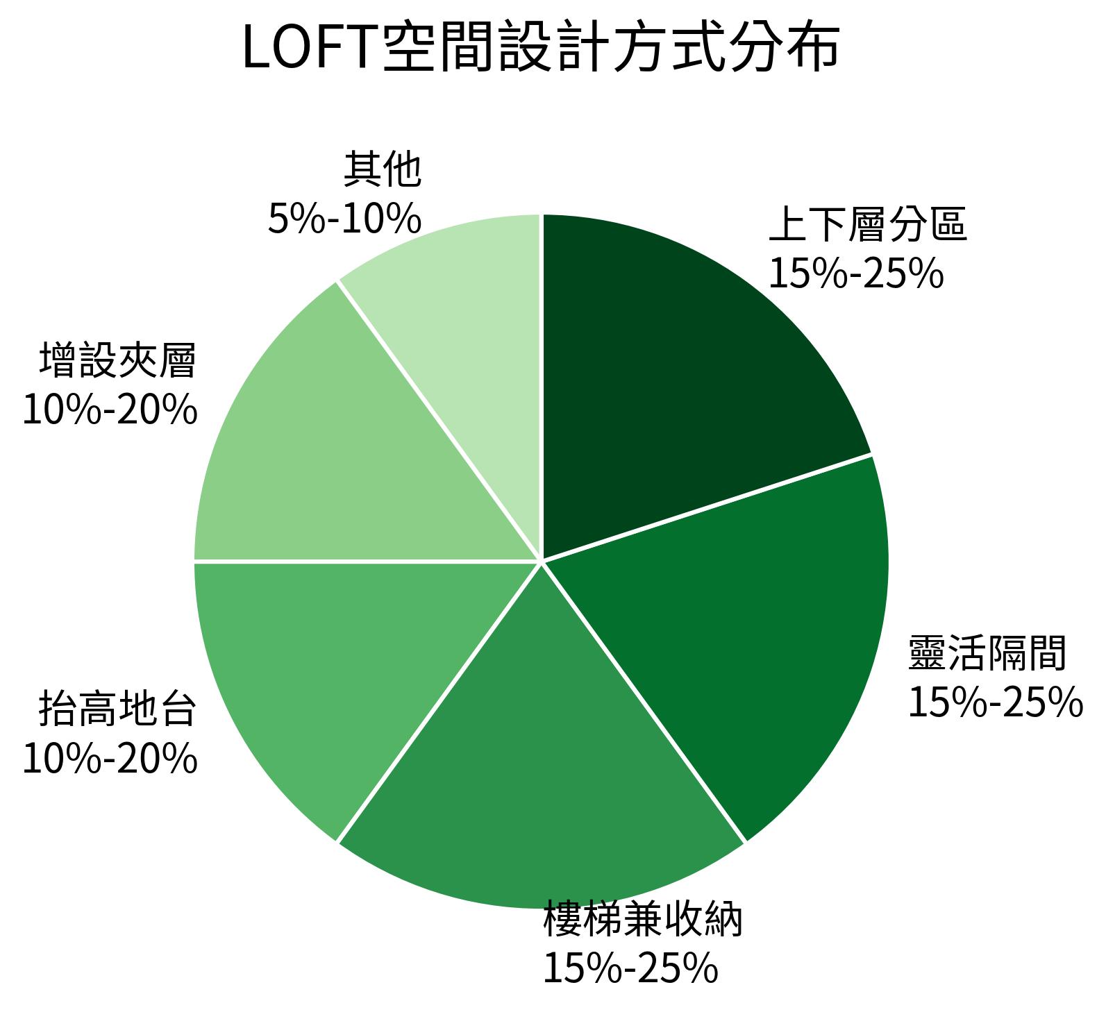 LOFT空間設計方式分布餅狀圖
