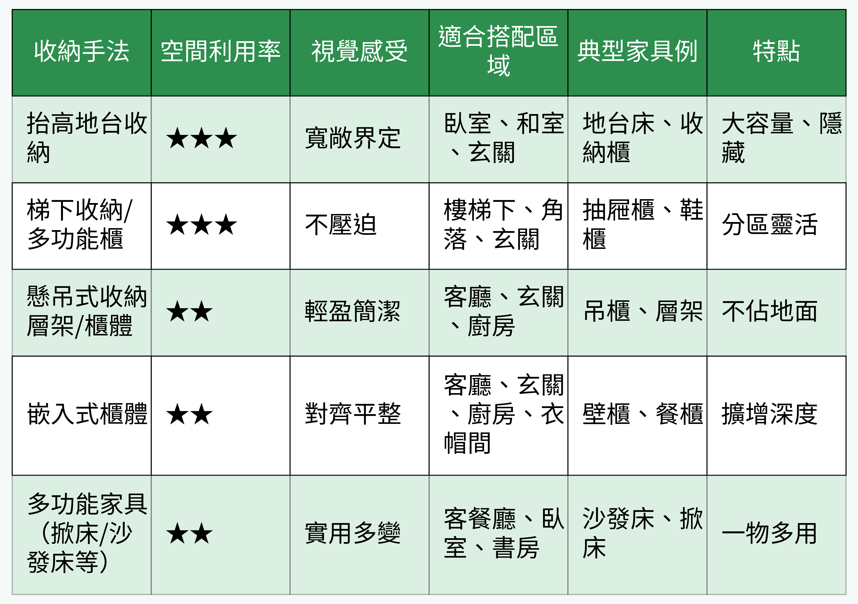 收納設計對比表格圖片