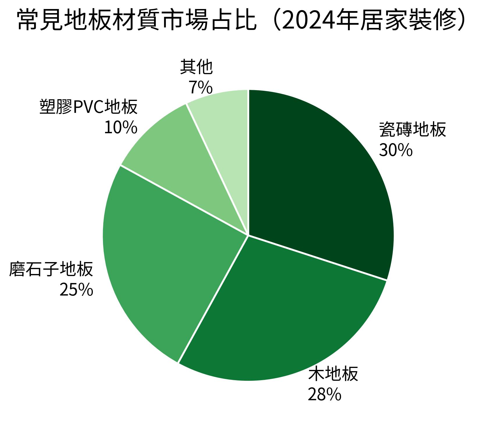 常見地板材質市場占比(2024年居家裝修)