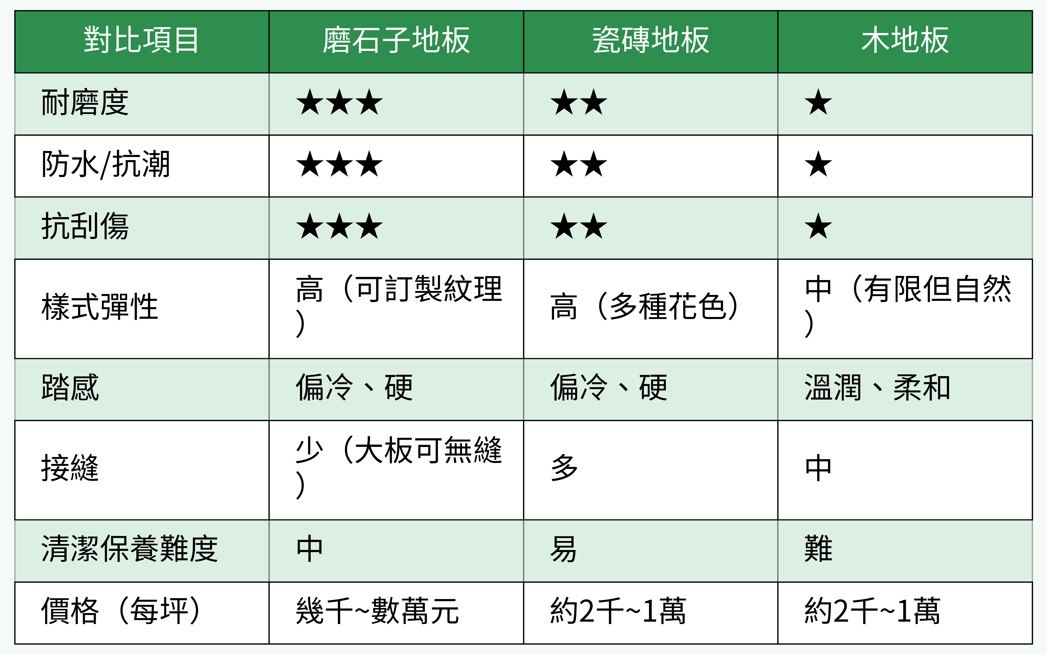 地板材質對比圖
