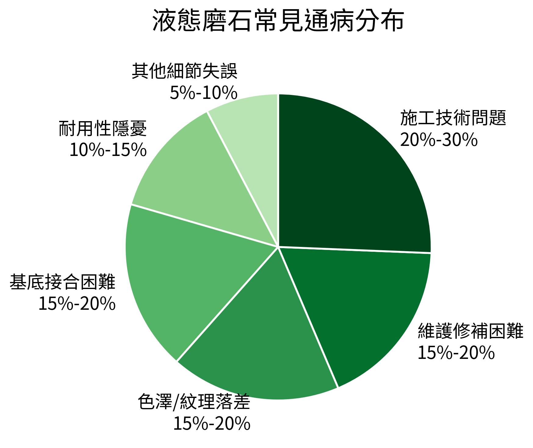 液態磨石常見通病分布