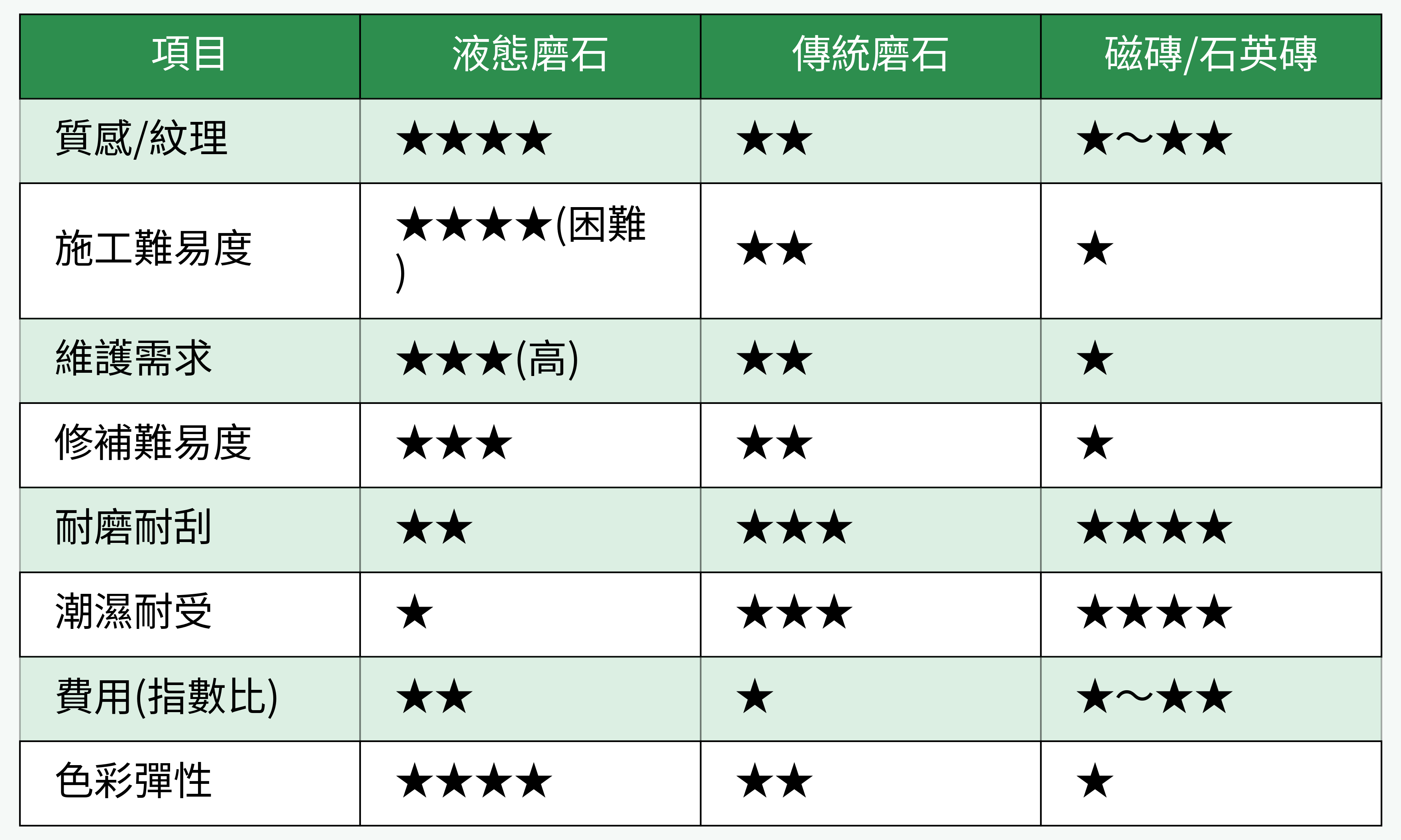 地坪材料性能對比圖