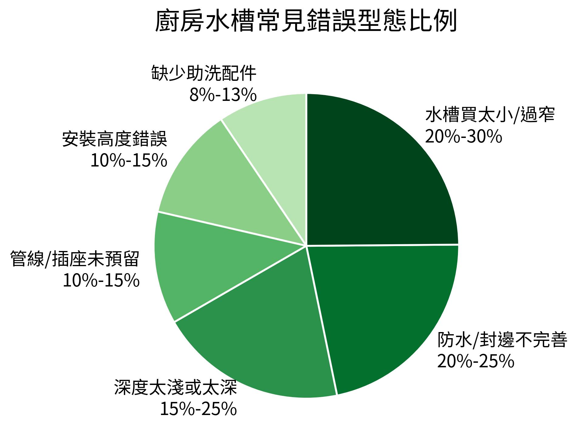 廚房水槽常見錯誤型態比例