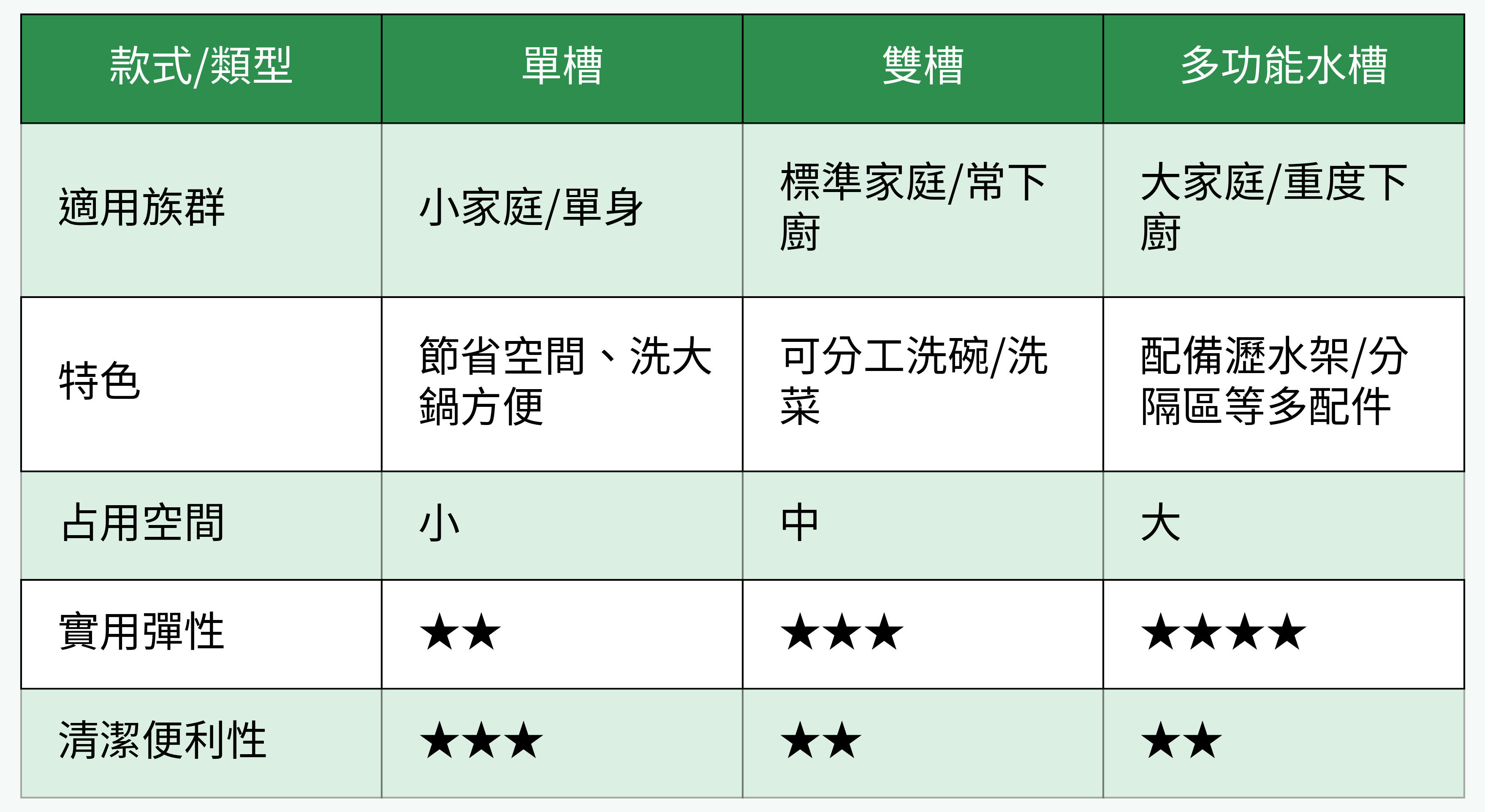 廚房水槽款式功能比較表