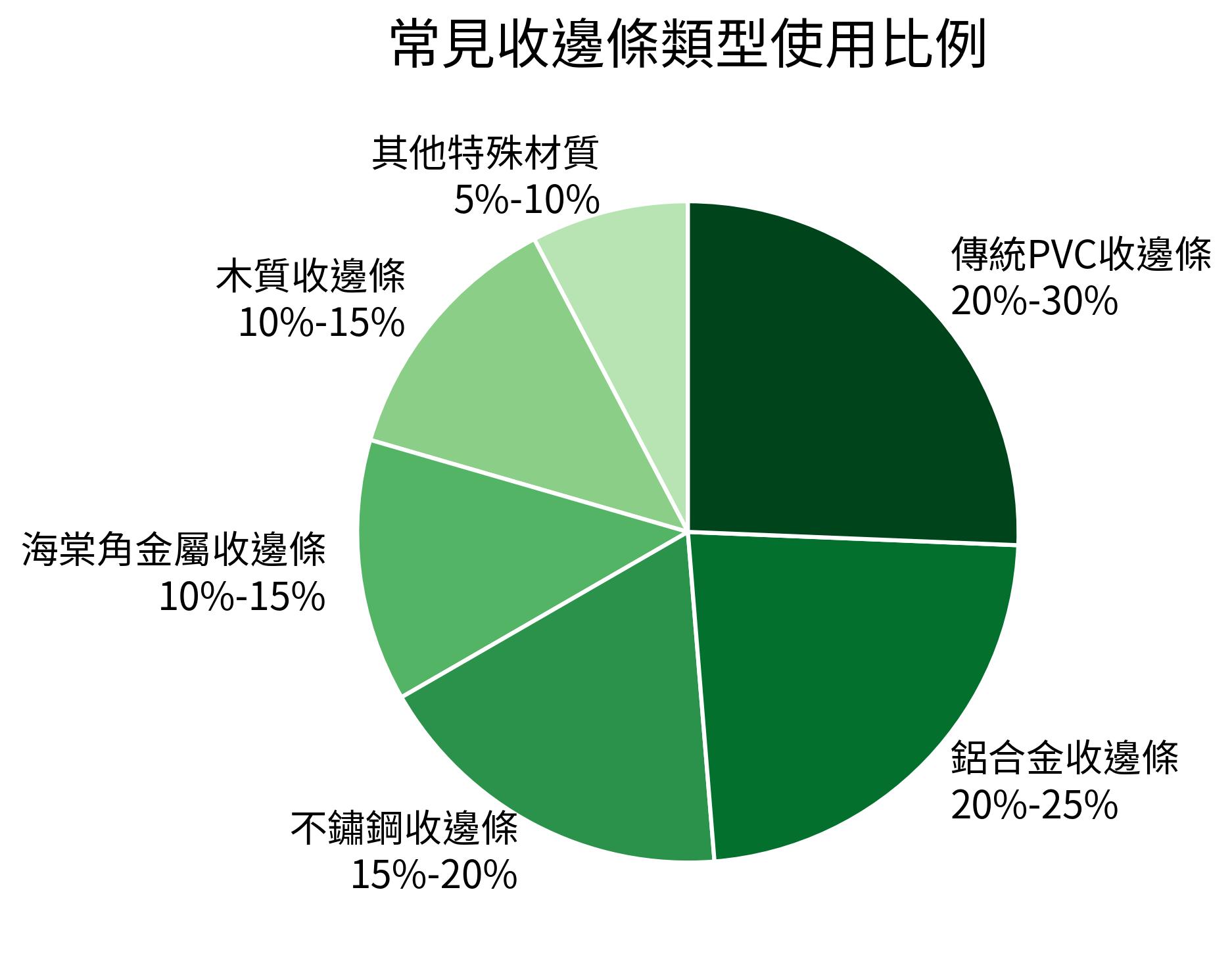 常見收邊條類型使用比例