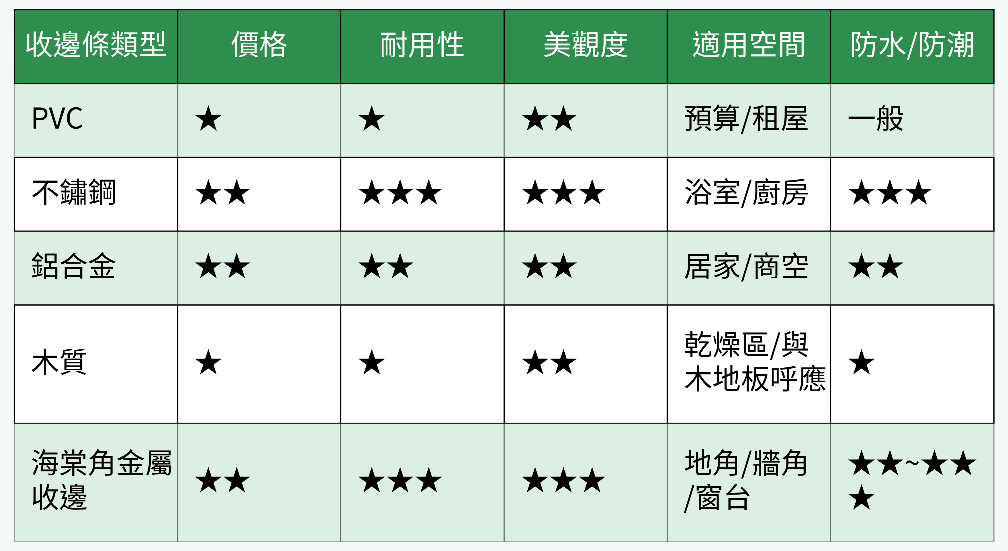 不同材質收邊條對比表