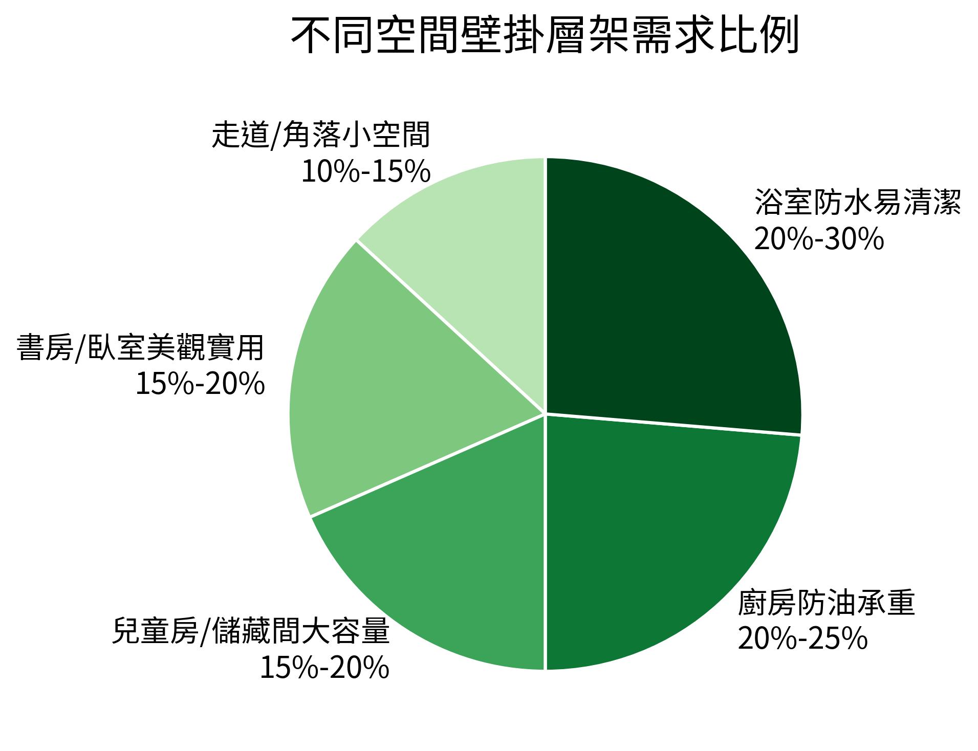 不同空間壁掛層架需求比例