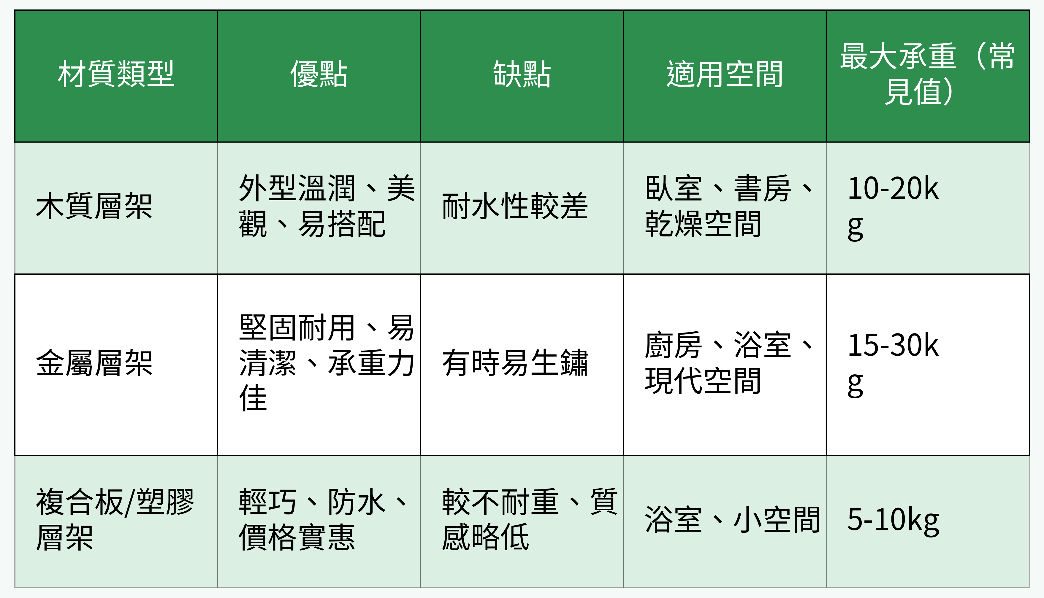 層架材質對比表