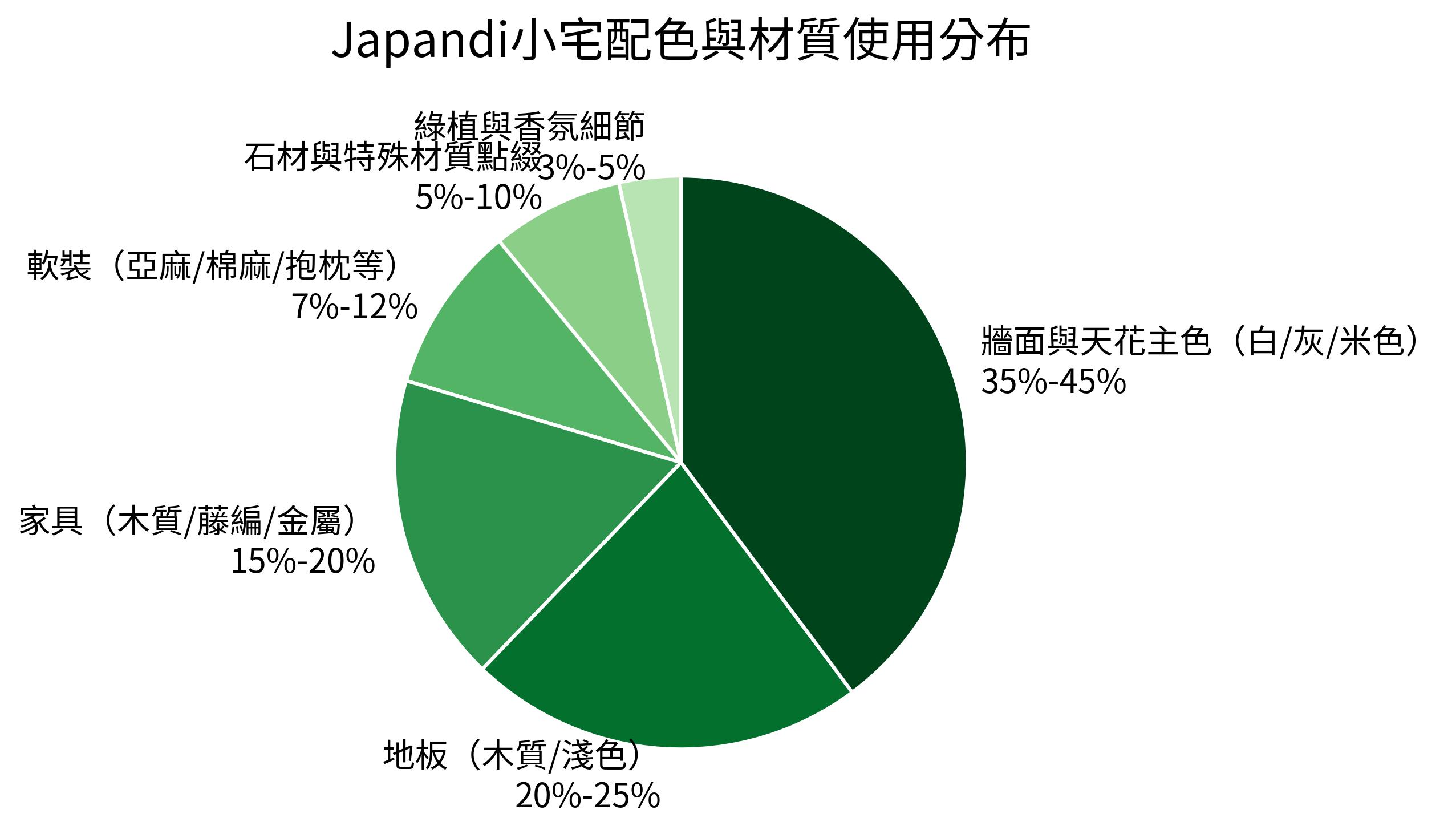Japandi小宅配色與材質使用分布