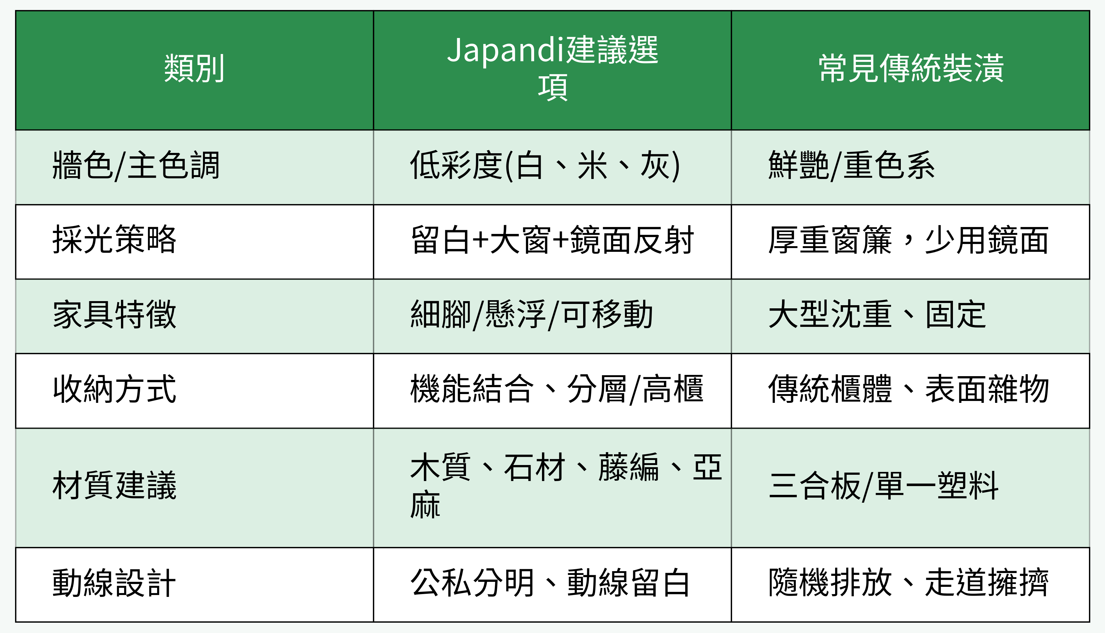 Japandi風格與傳統裝潢設計對比