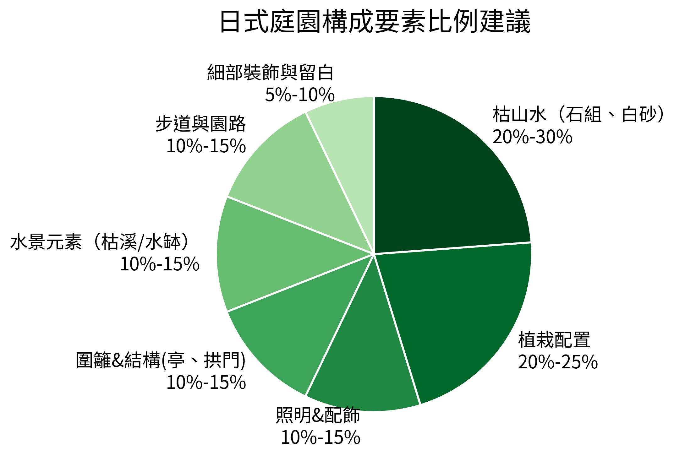 日式庭園構成要素比例建議