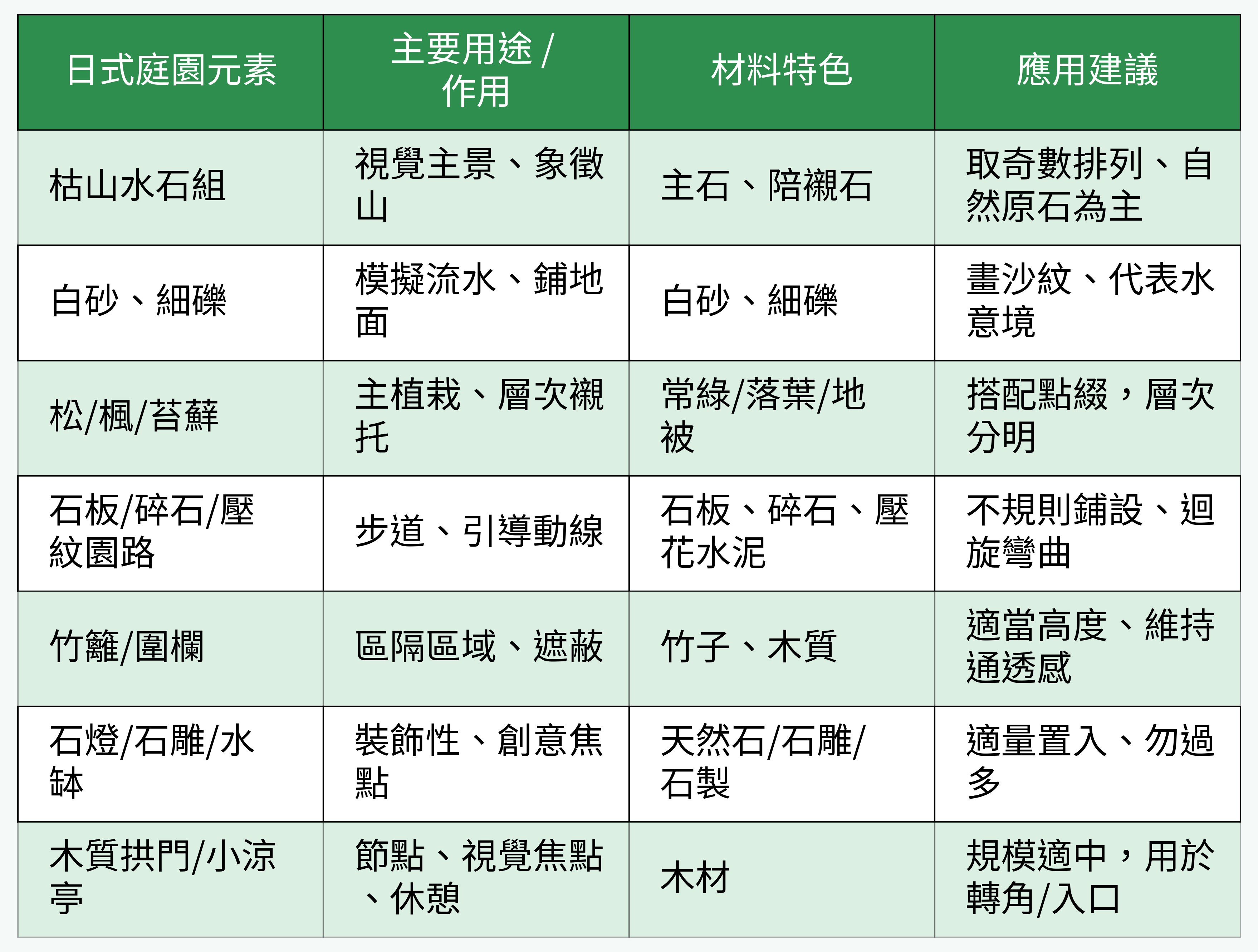 日式庭園主要構成元素對比表格圖