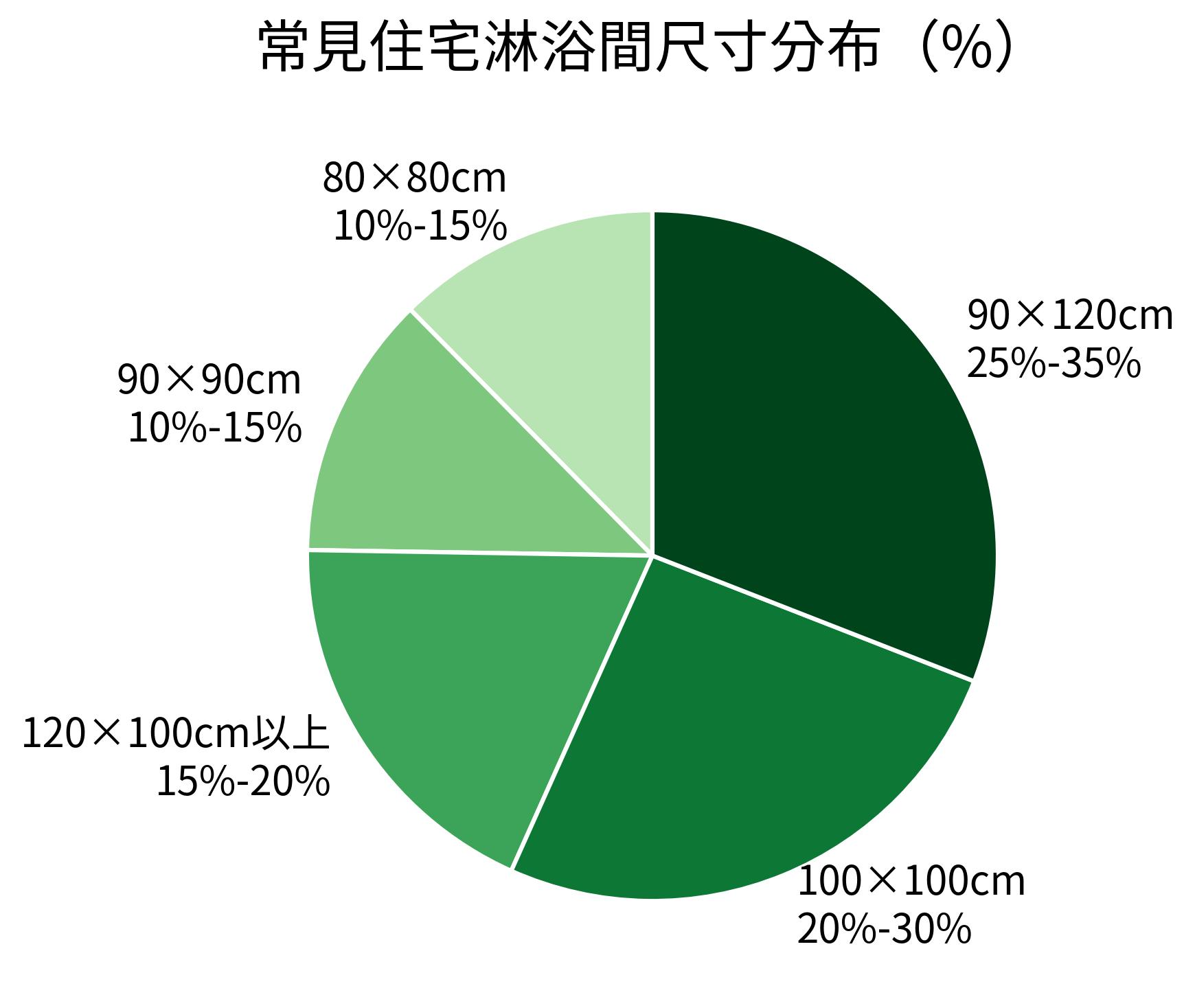 常見住宅淋浴間尺寸分布（%）