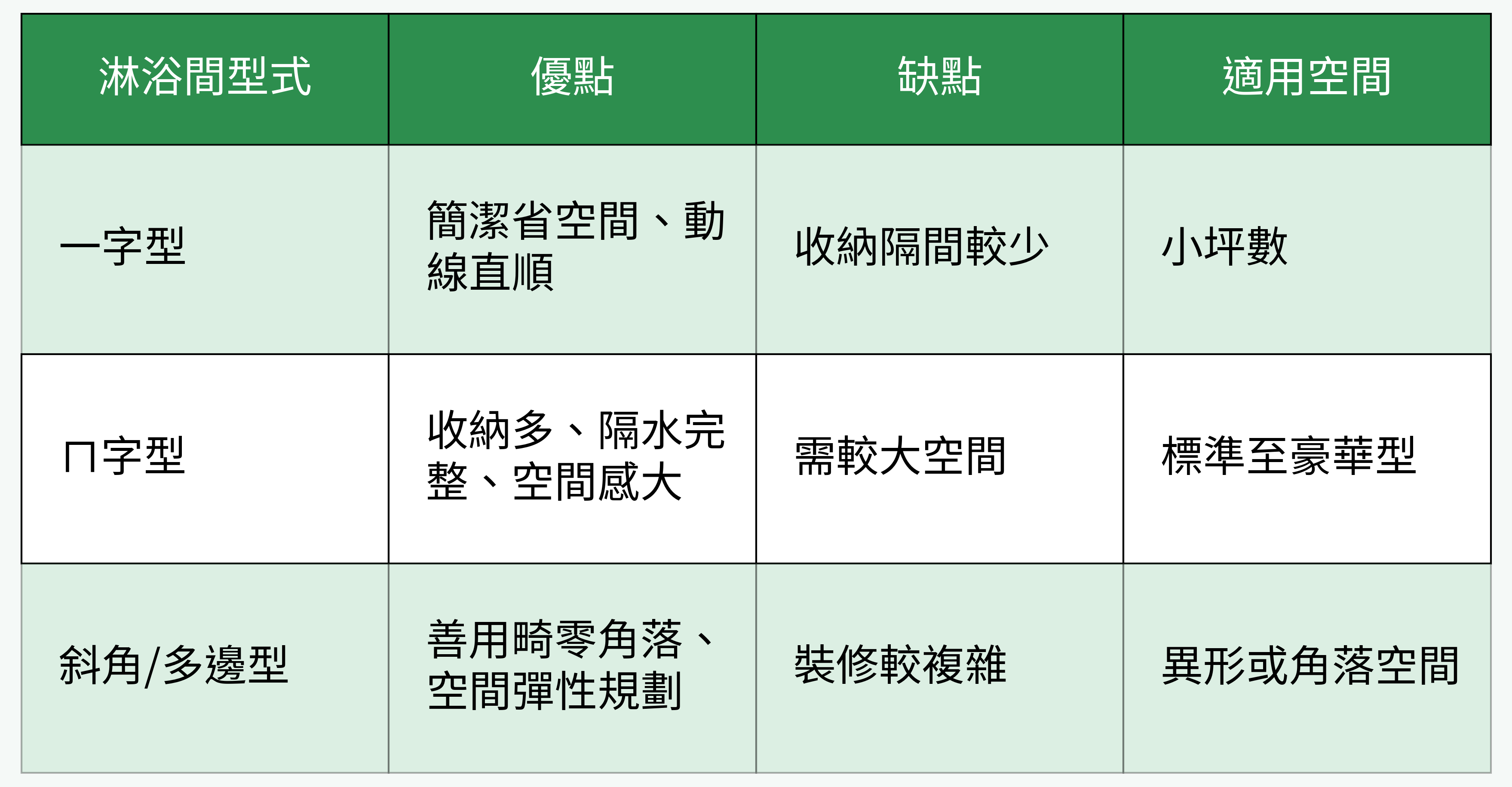 淋浴間型式對比圖