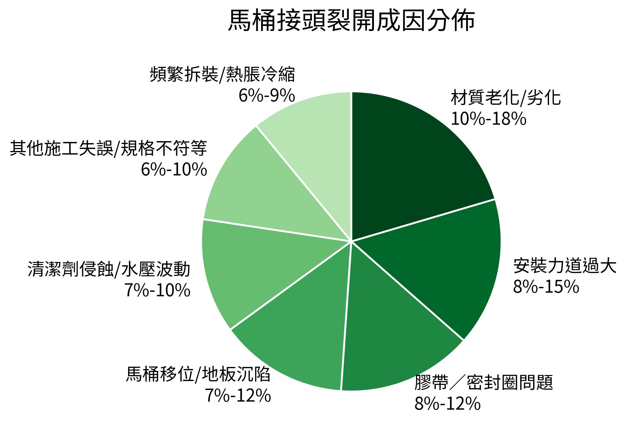 馬桶接頭裂開成因分佈餅圖