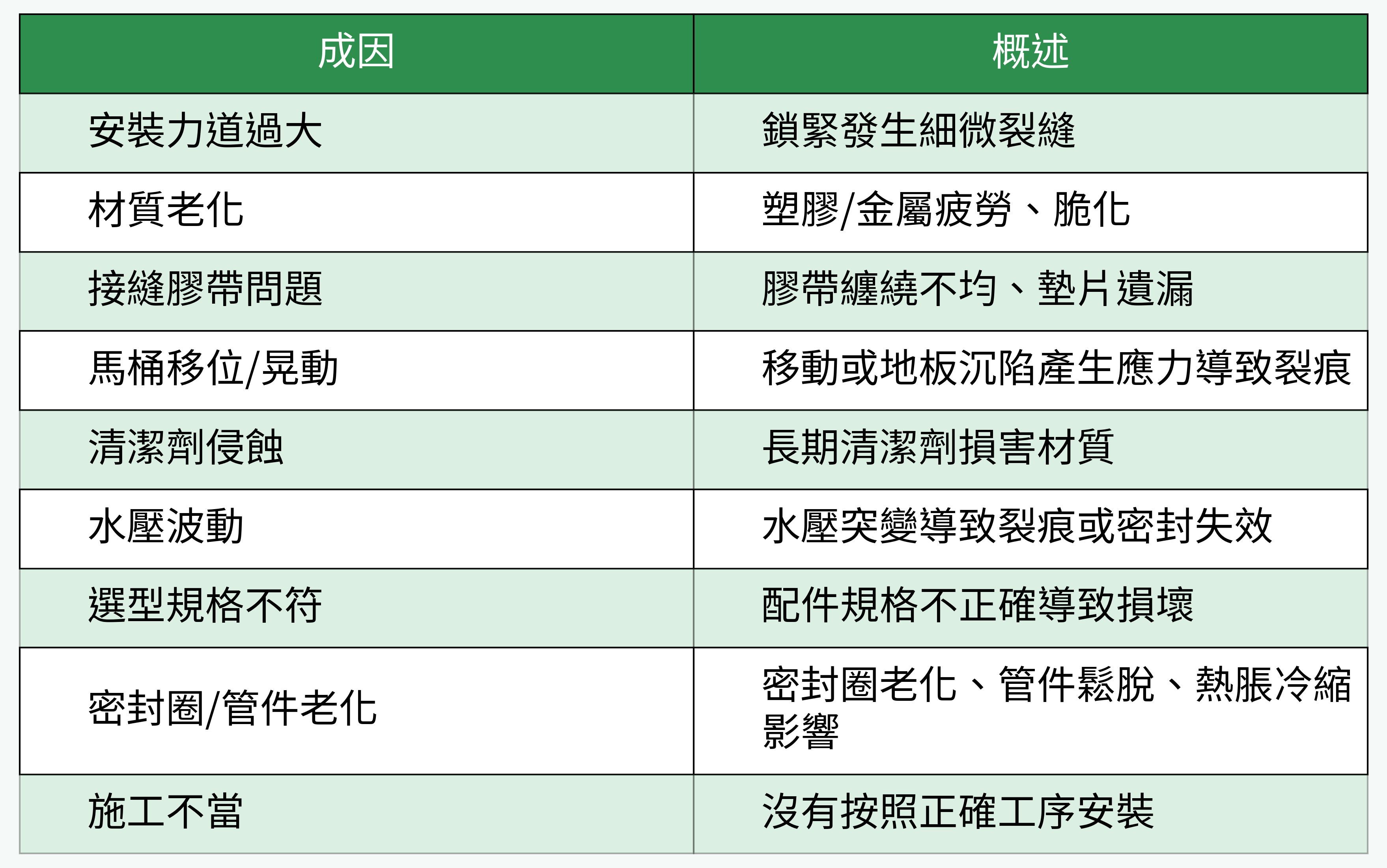 馬桶接頭常見裂開成因對比表