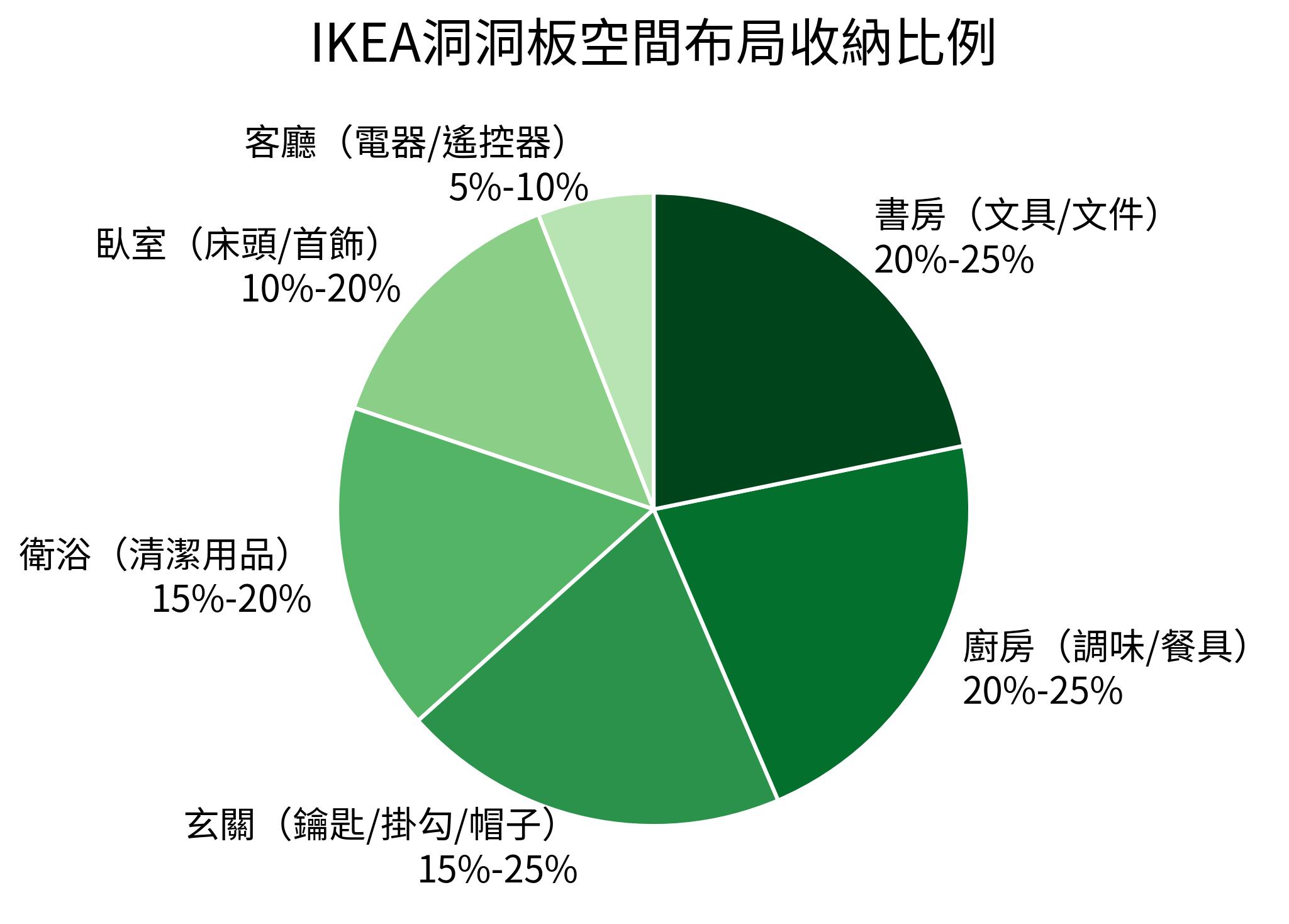IKEA洞洞板空間布局收納比例