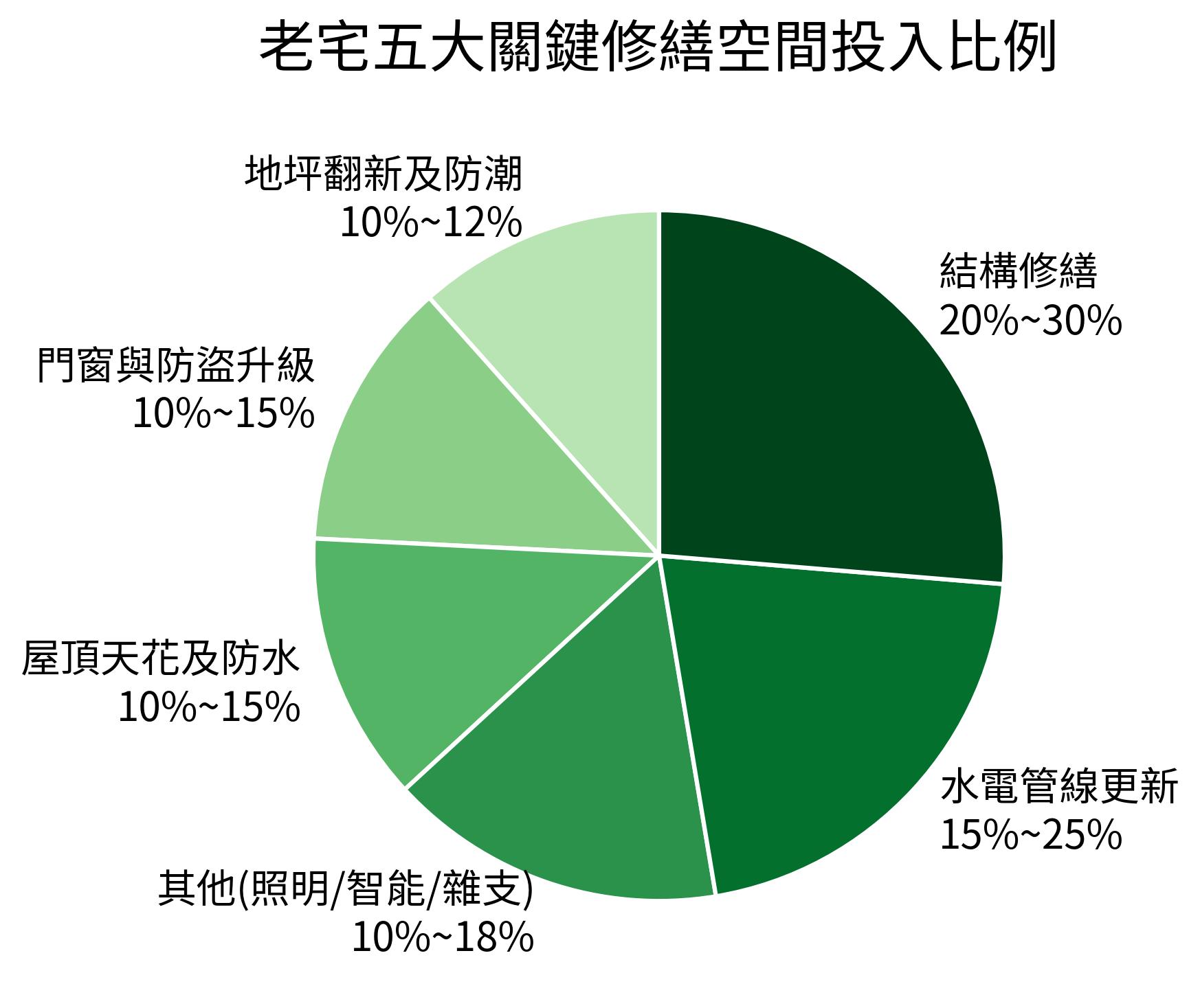 老宅五大關鍵修繕空間投入比例