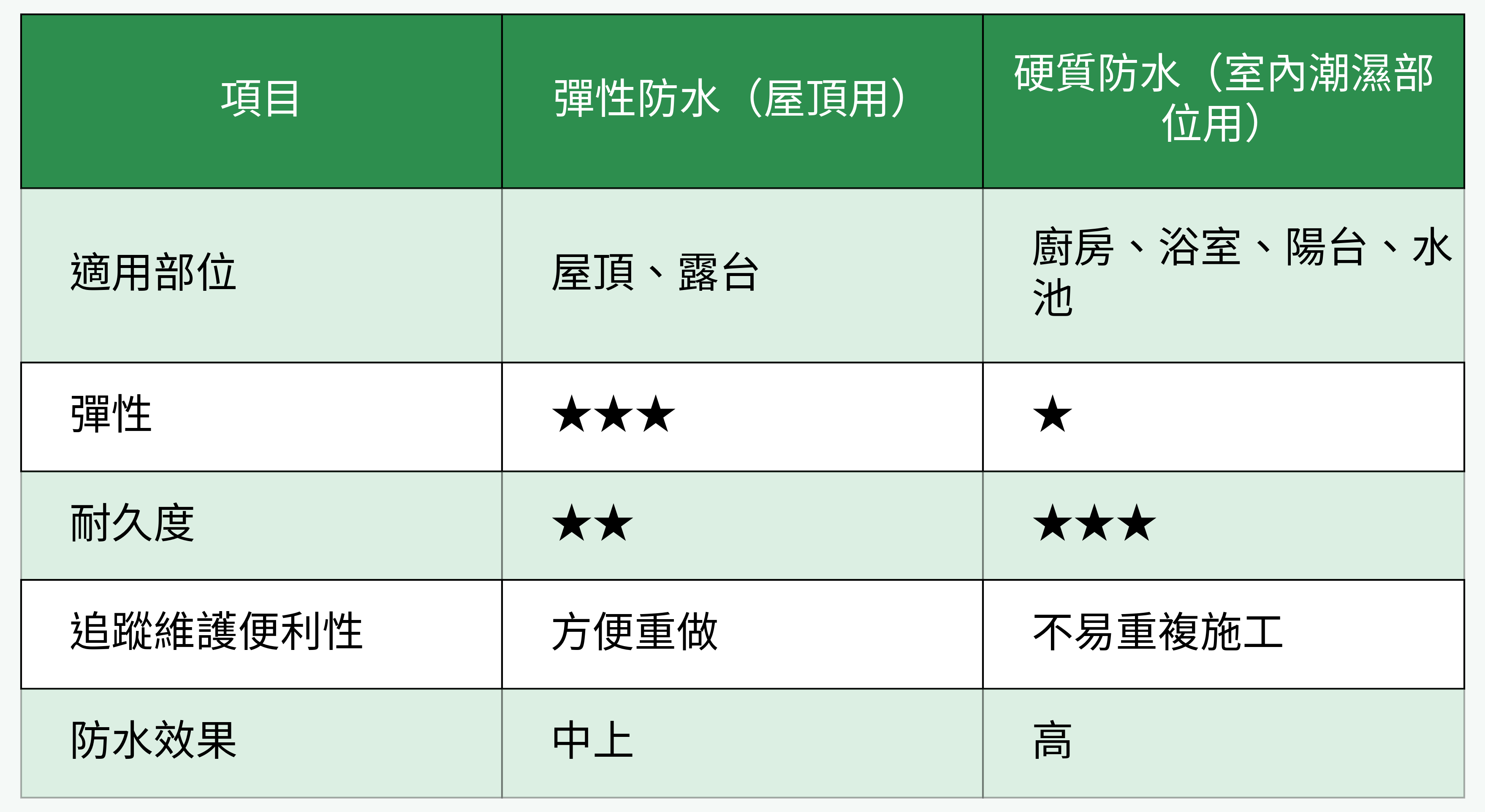 彈性防水VS硬質防水特性對比