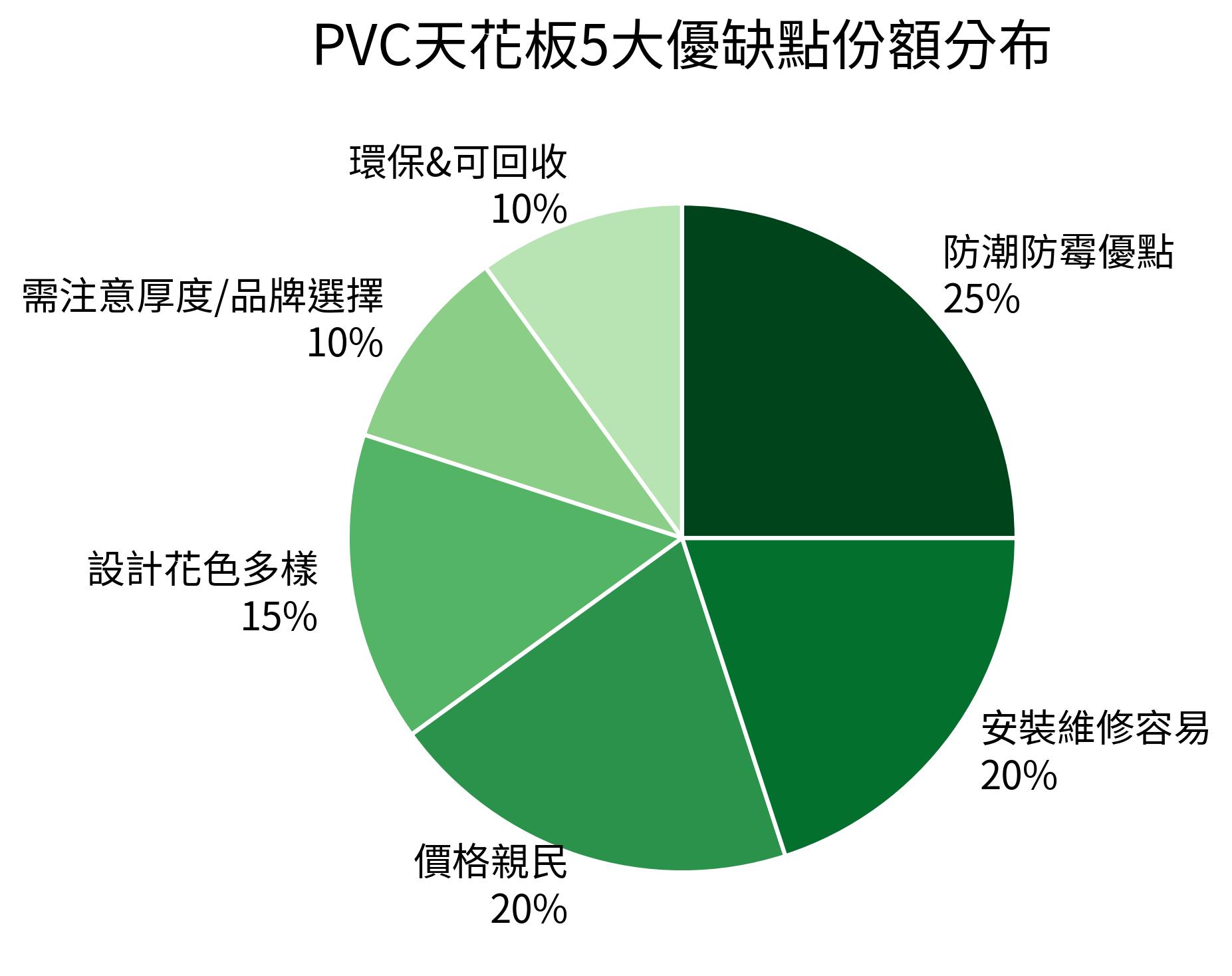 PVC天花板5大優缺點份額分布