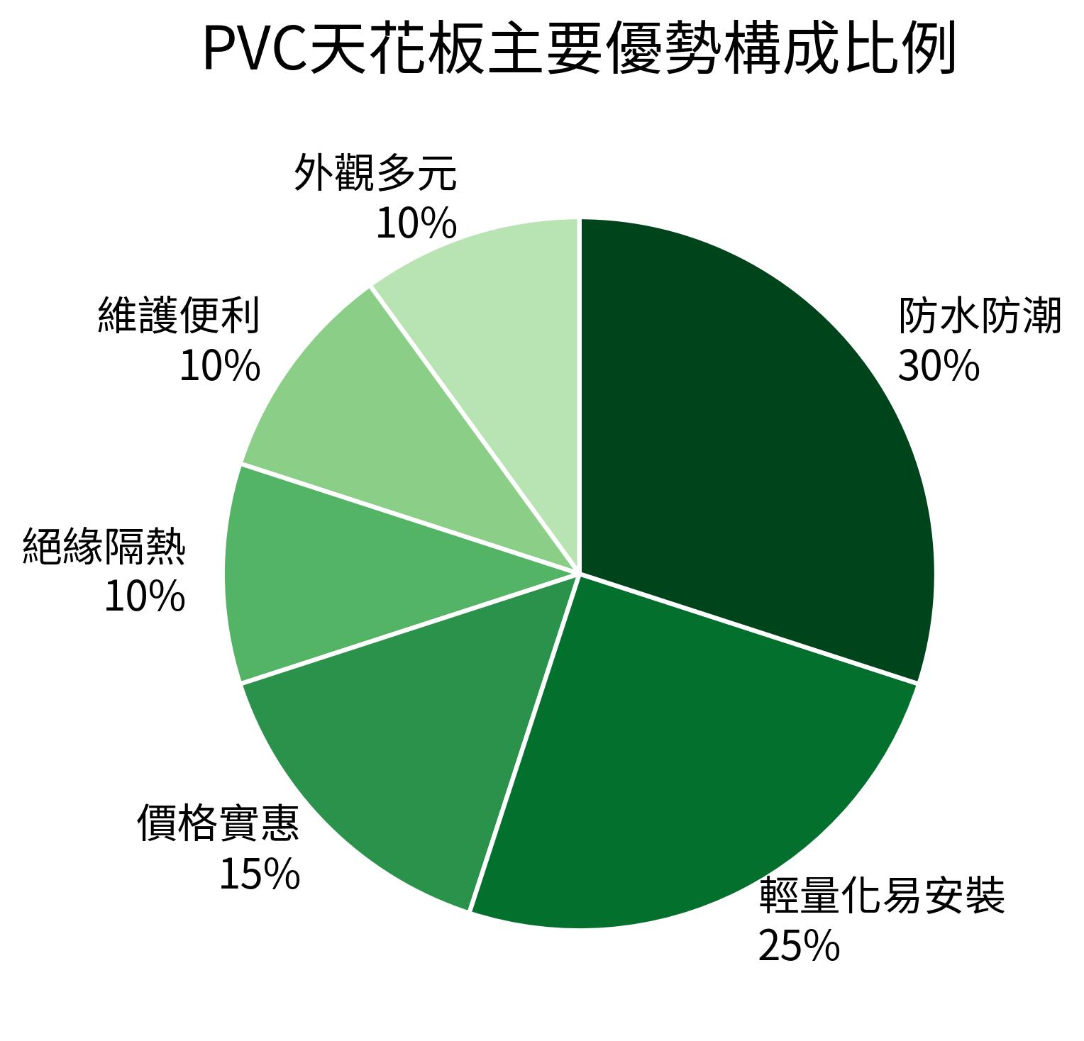 PVC天花板主要優勢構成比例