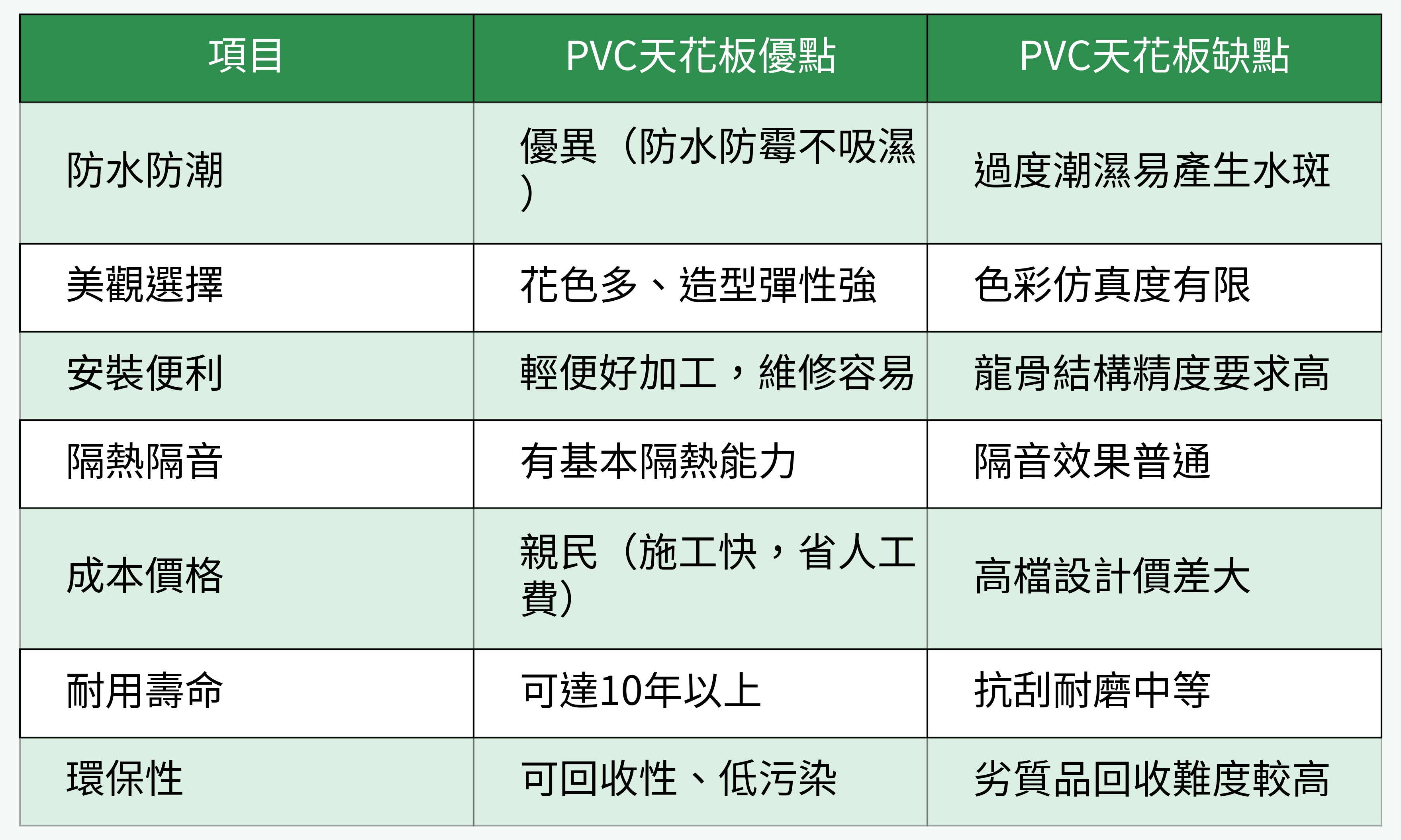 PVC天花板優缺點對比