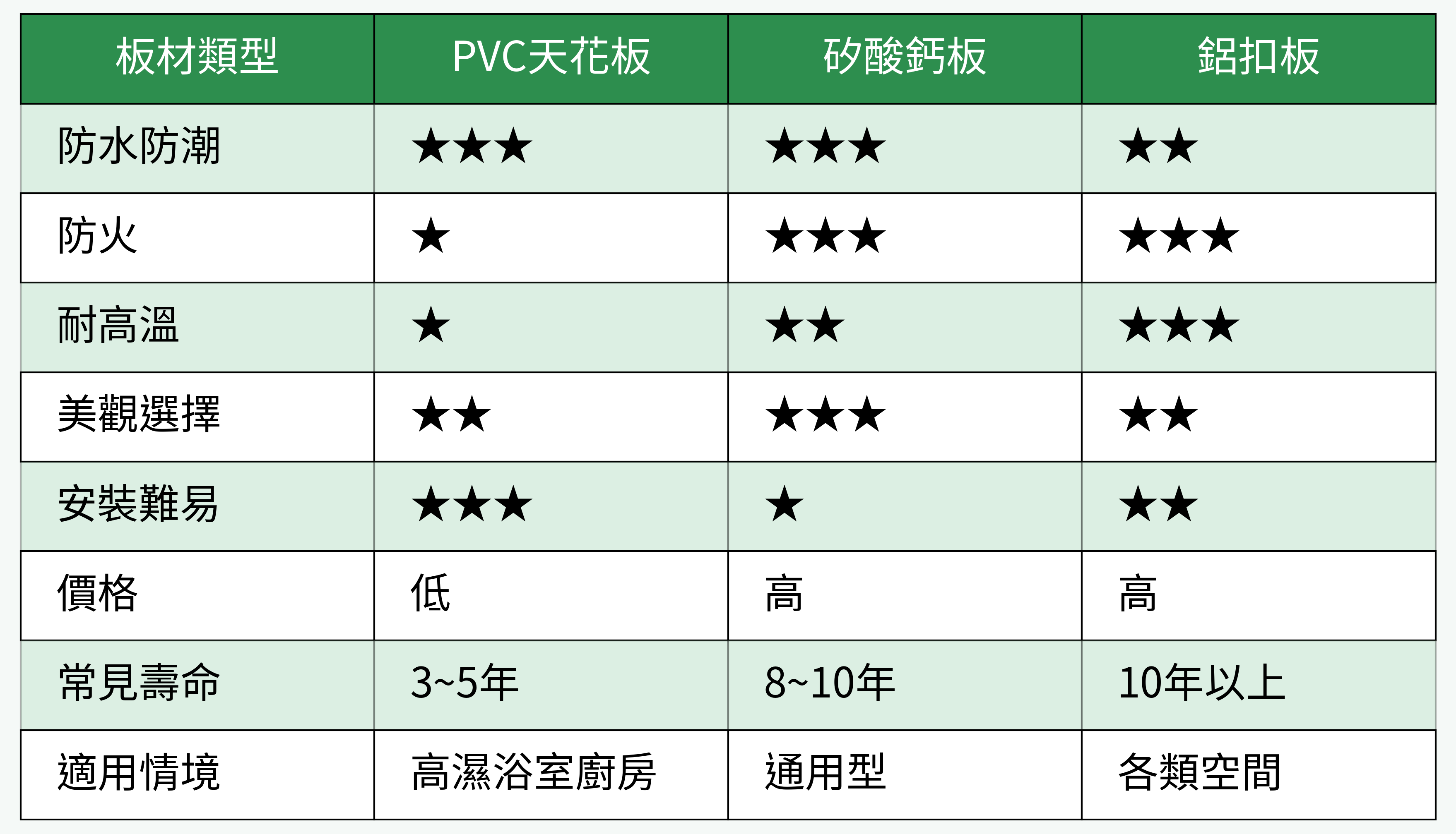PVC天花板、矽酸鈣板、鋁扣板三者的特性對比表