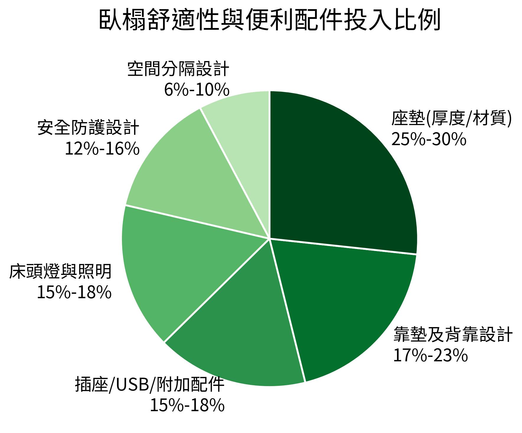 臥榻舒適性與便利配件投入比例