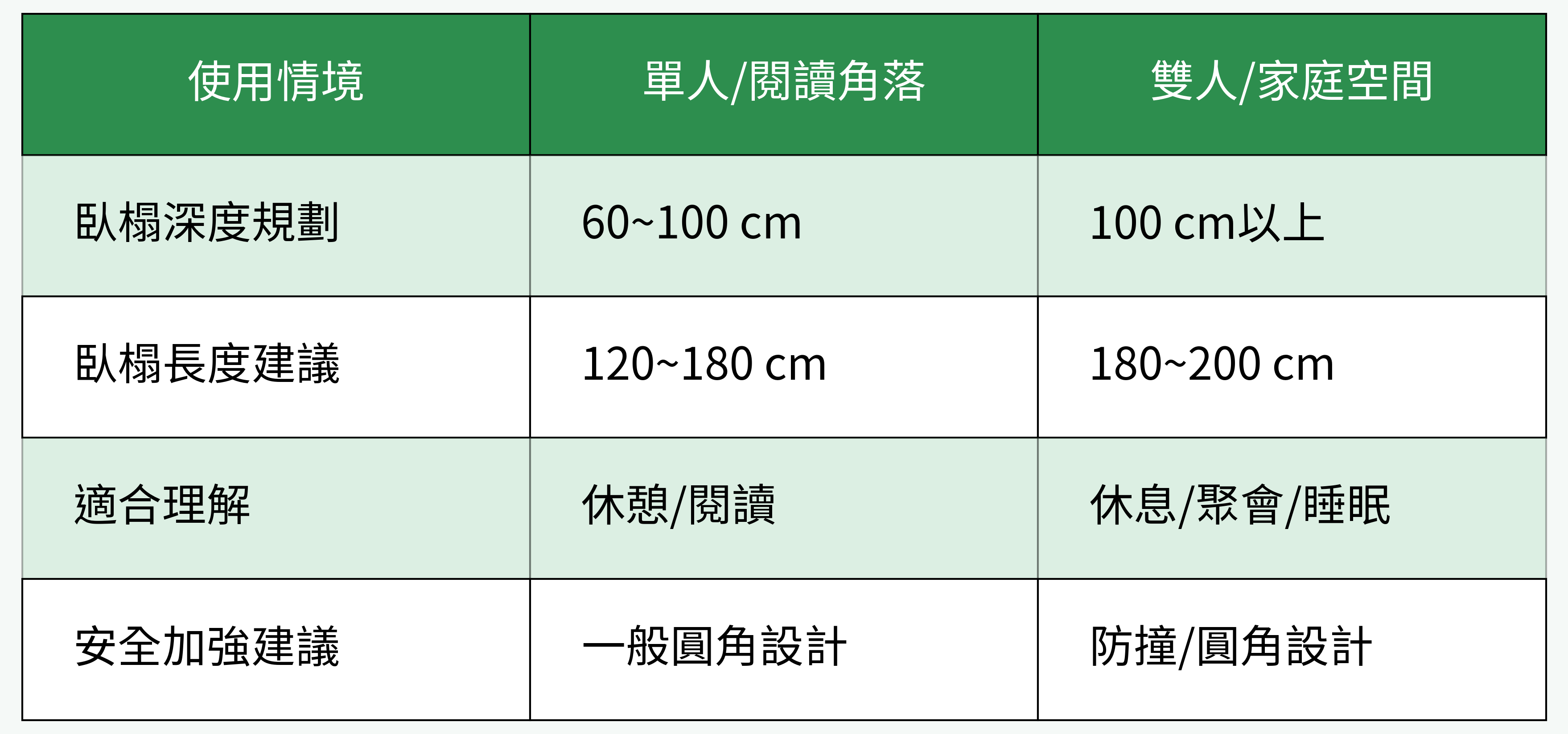 家庭成員需求/使用情境對比表