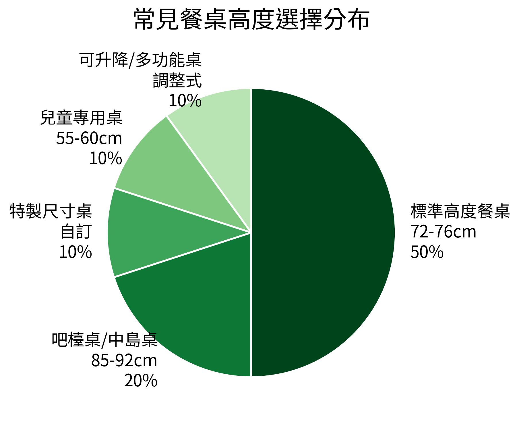 常見餐桌高度選擇分布