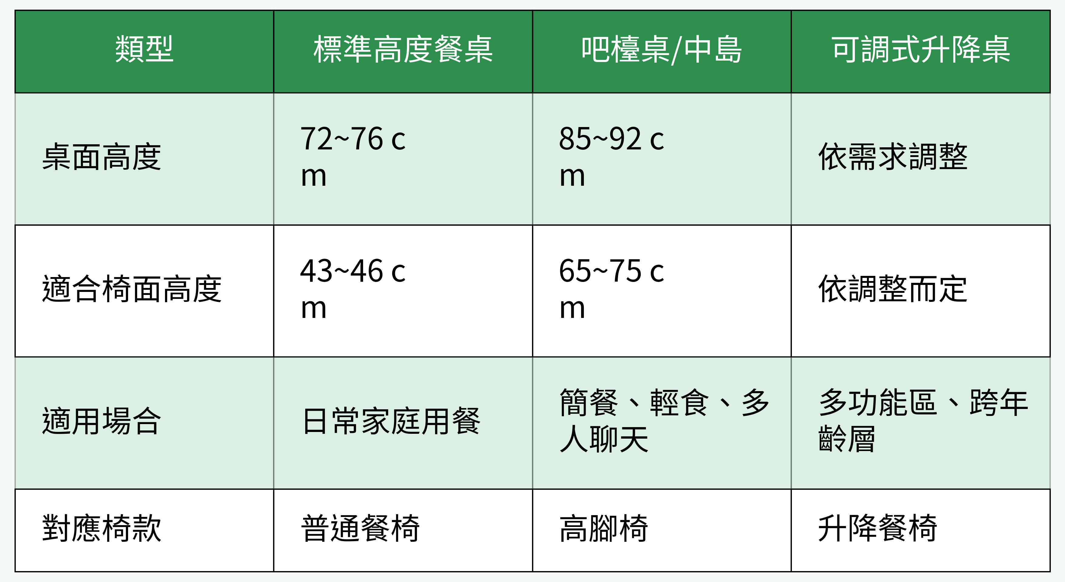餐桌類型高度與搭配椅款對比表