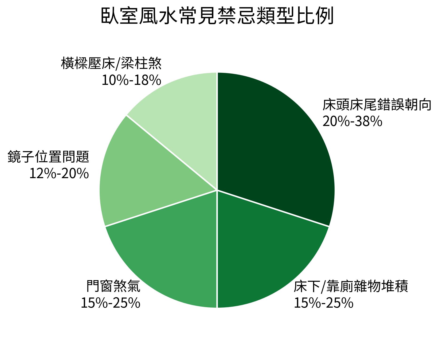 臥室風水常見禁忌類型比例