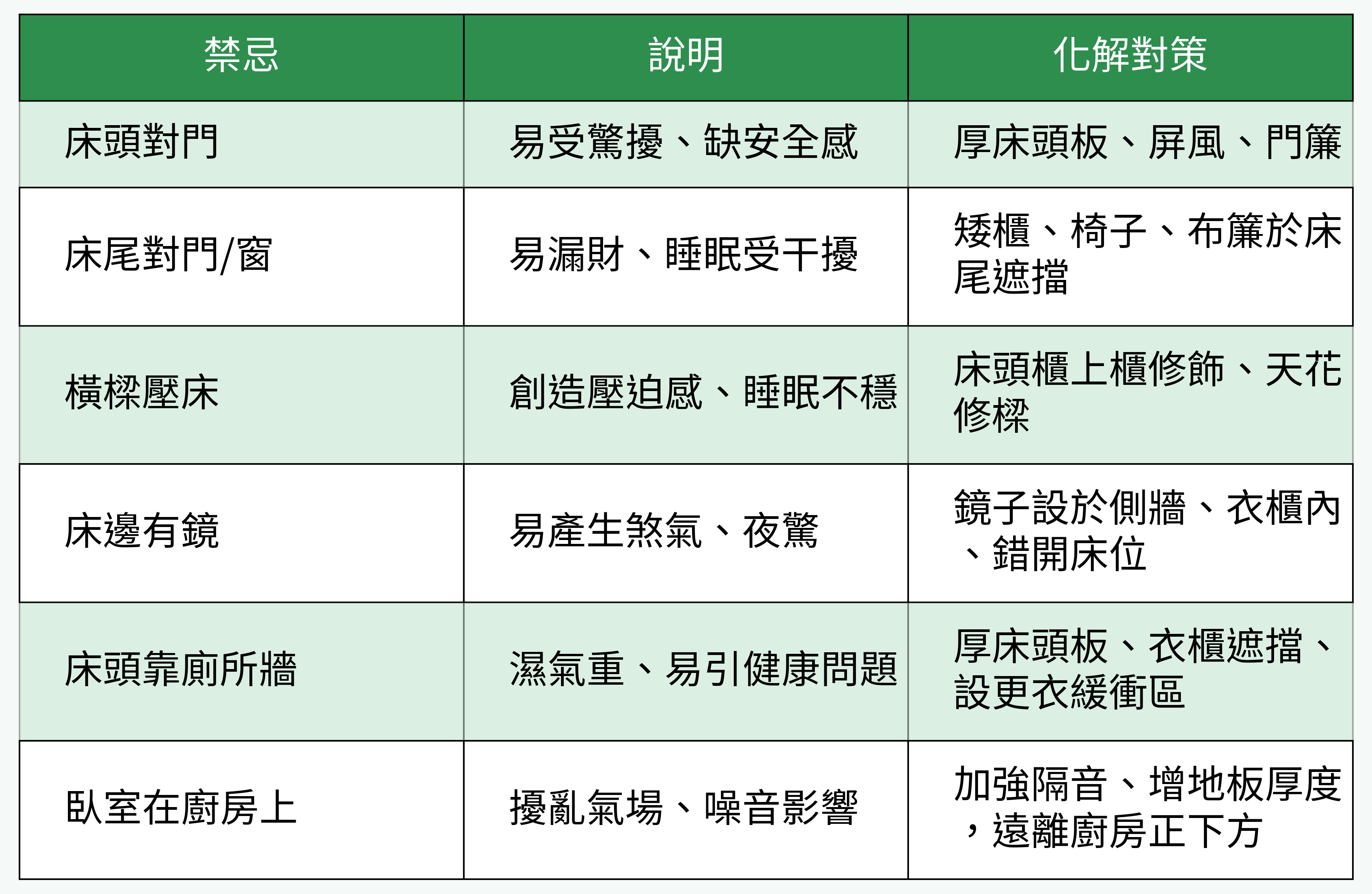 臥室床位風水禁忌與化解對策對比表