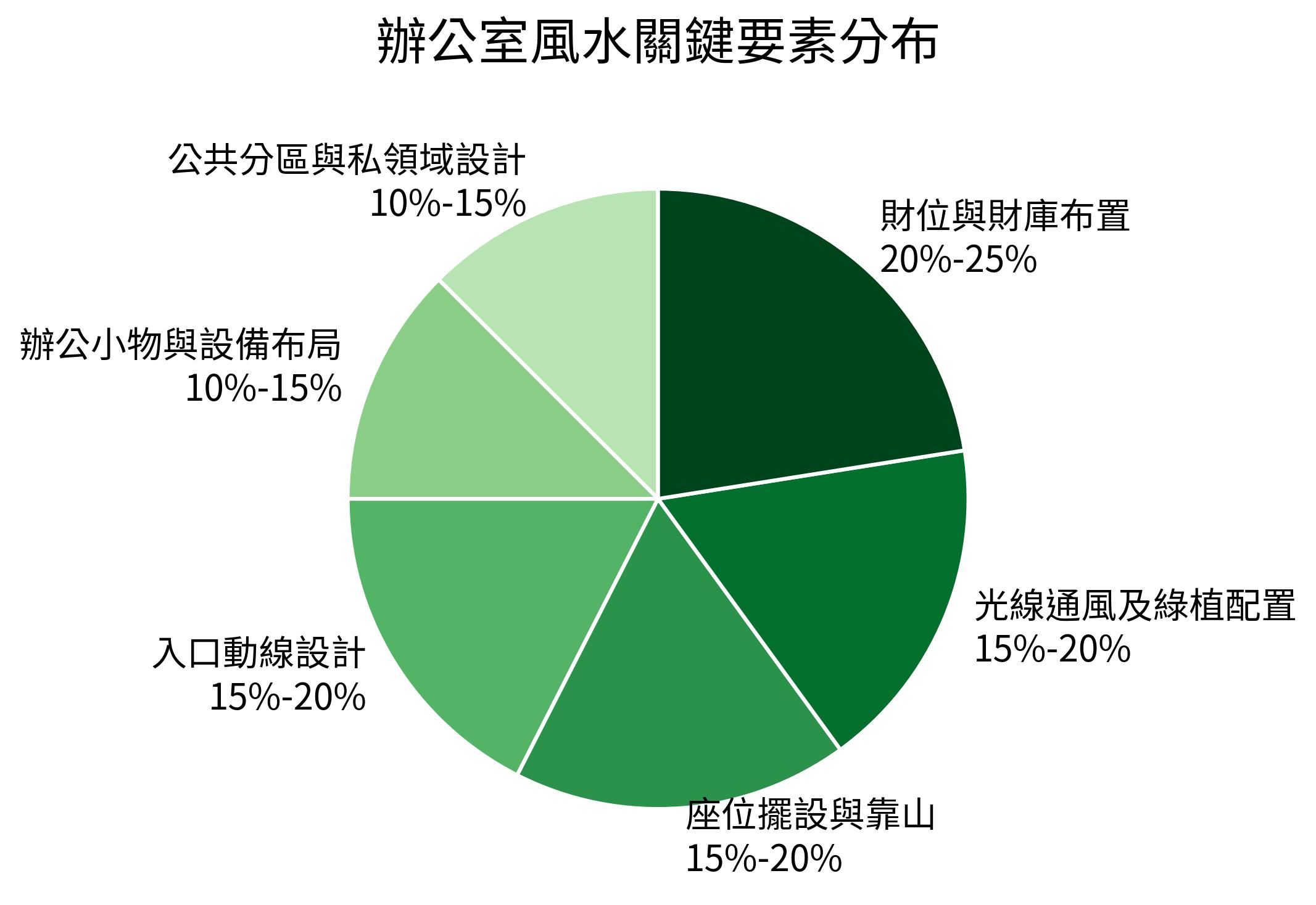 辦公室風水關鍵要素分布