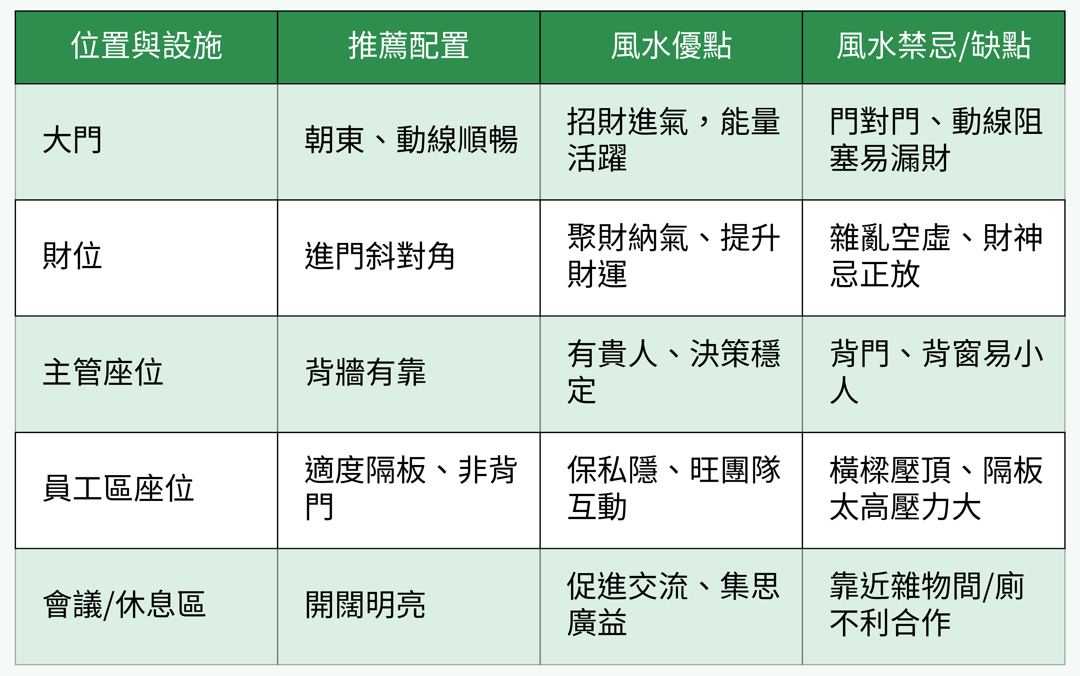 辦公室風水重點區域配置對比表
