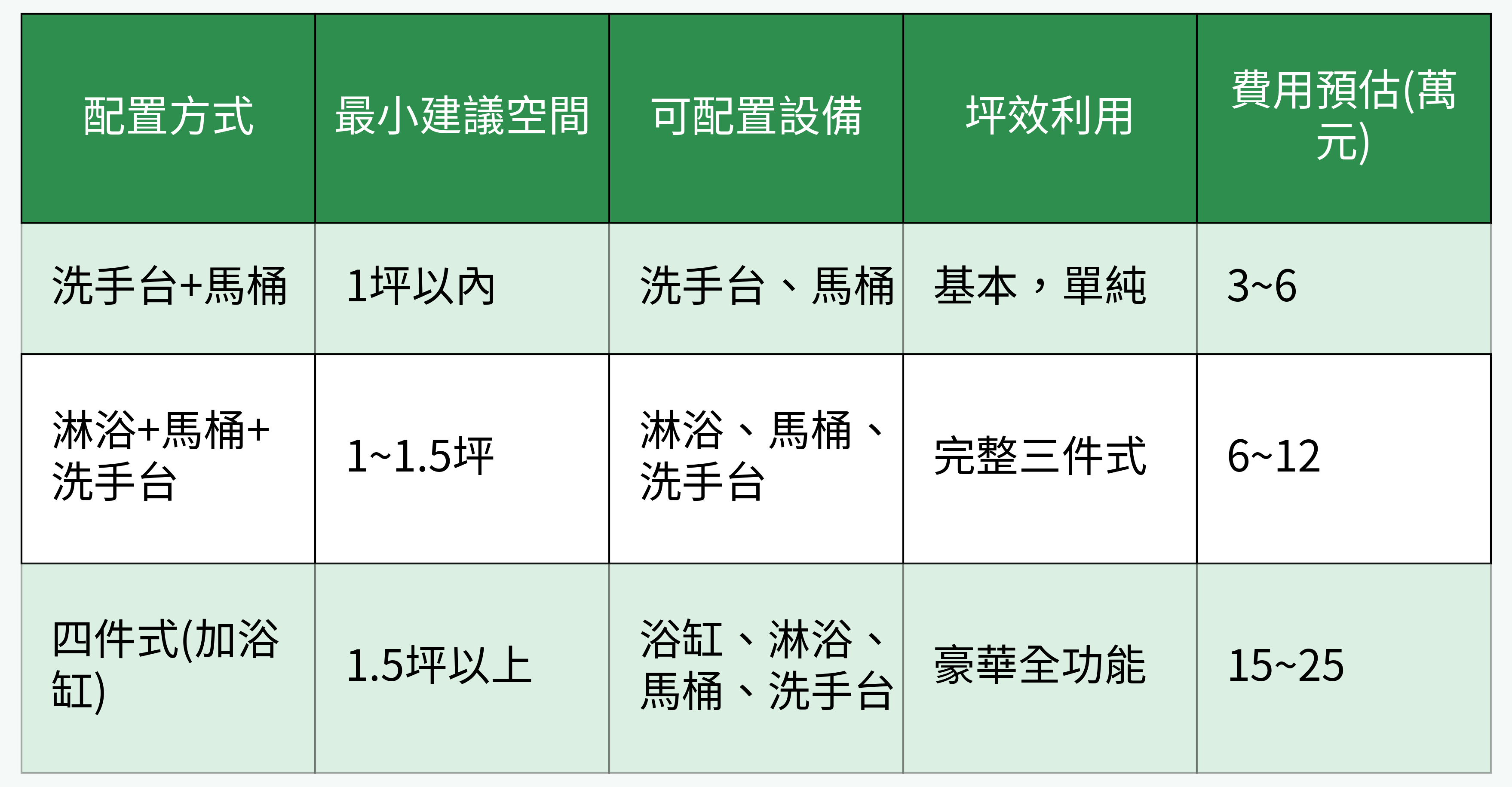 浴室配置方式對比表