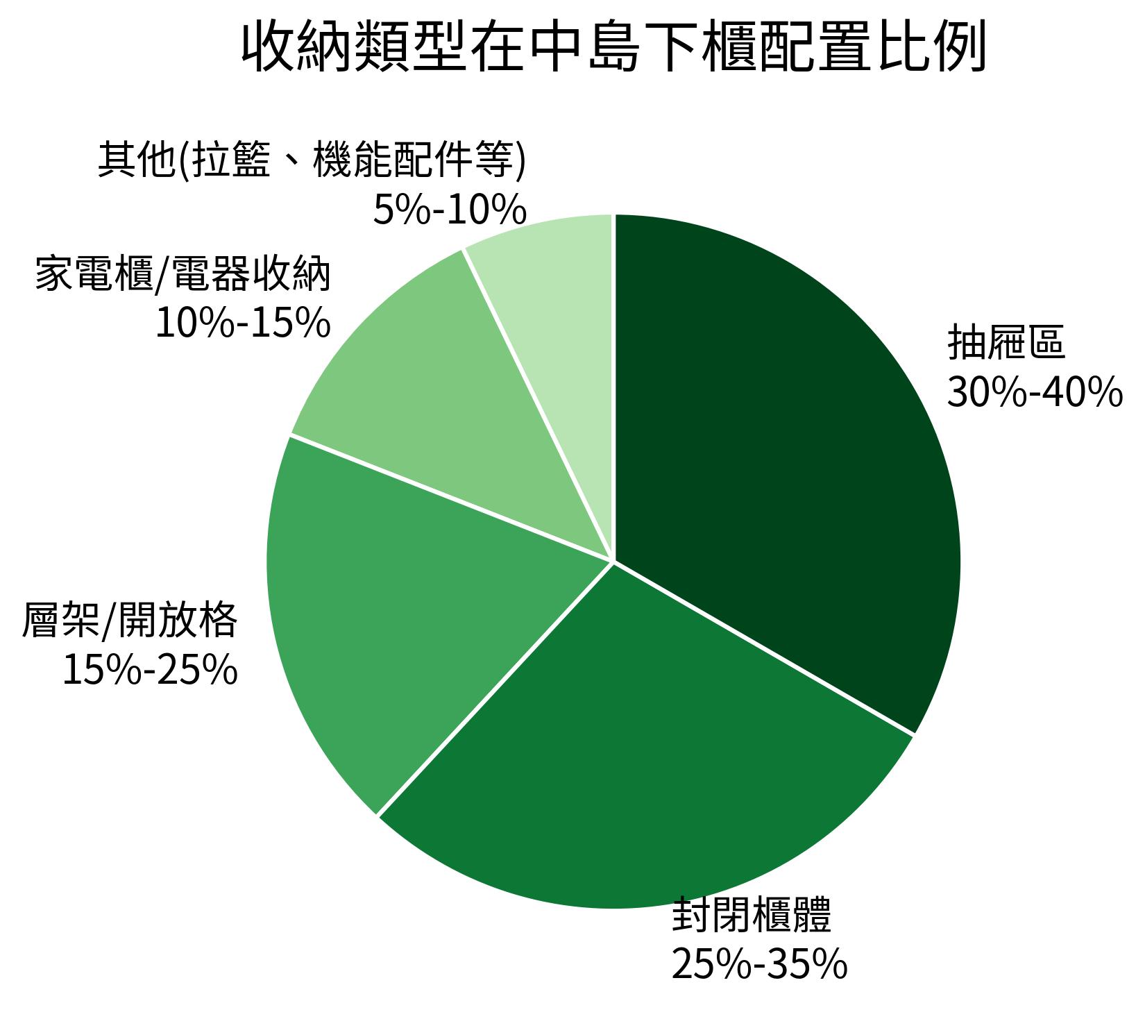 收納類型在中島下櫃配置比例