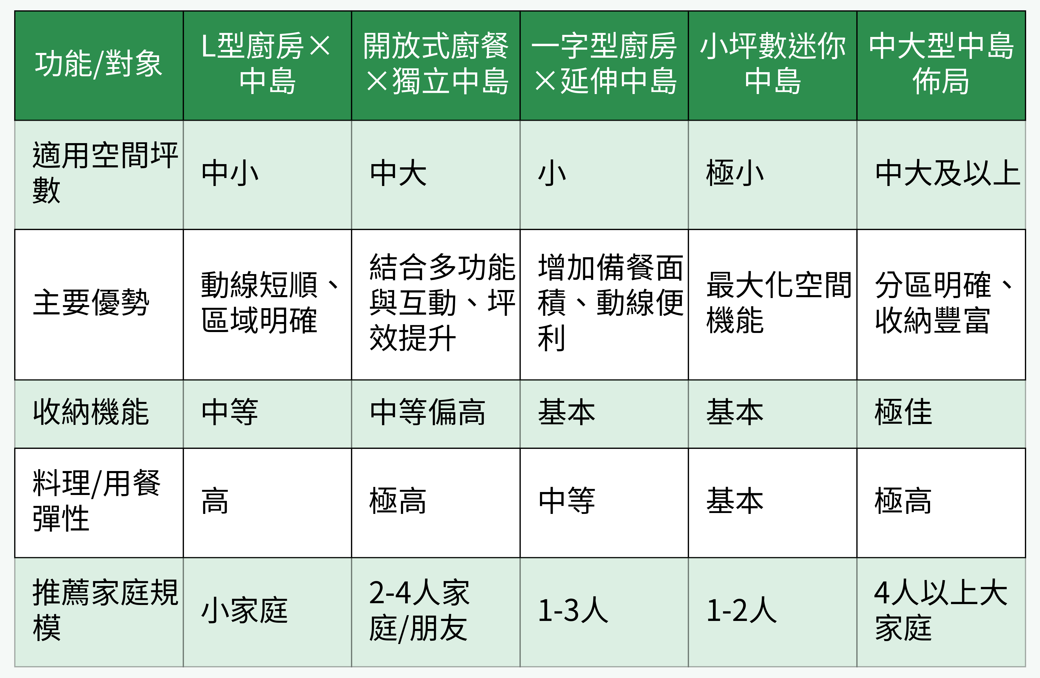 中島布局型態對比表