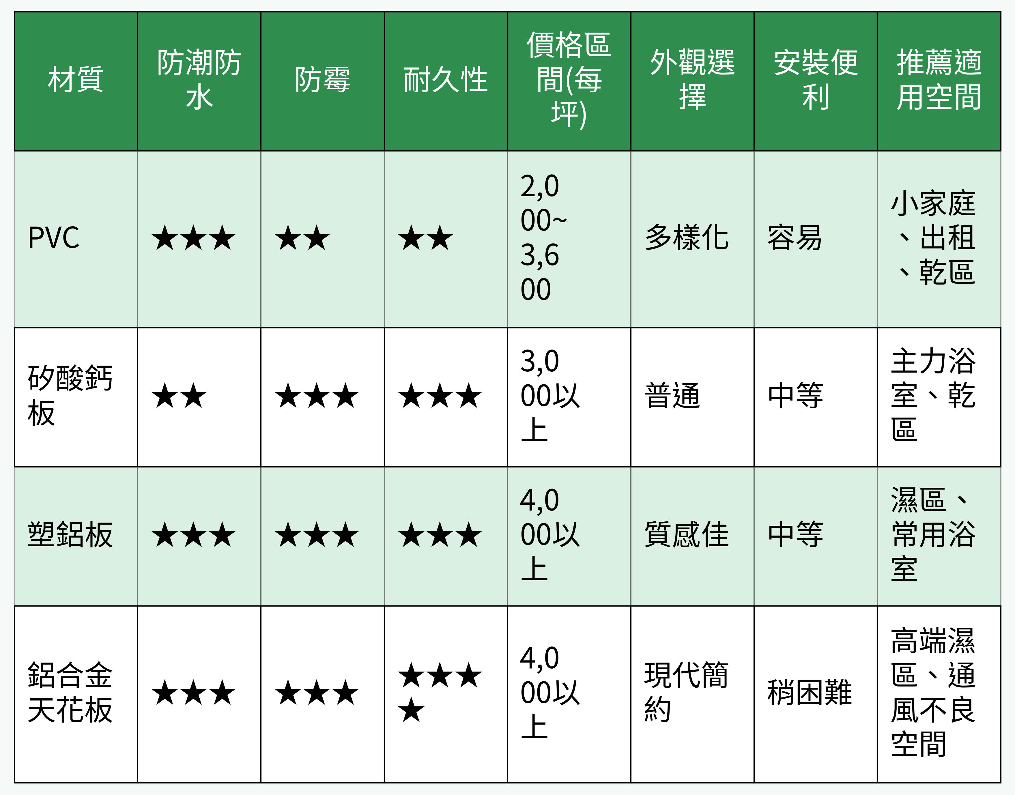 浴室天花板材質對比表格圖